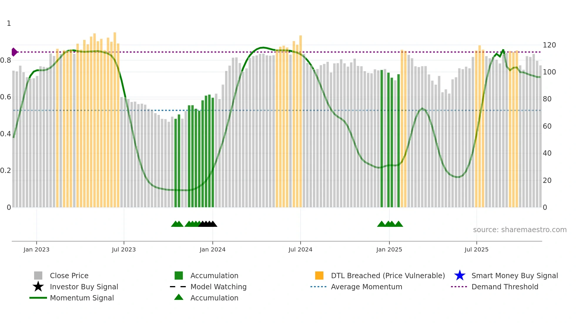 ANOD-B weekly Smart Money chart