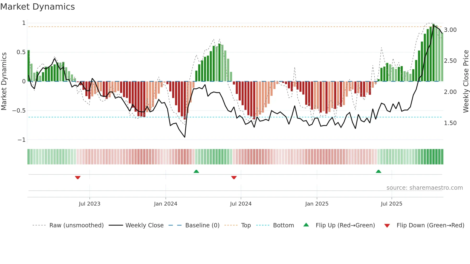 WRN weekly Market Dynamics chart