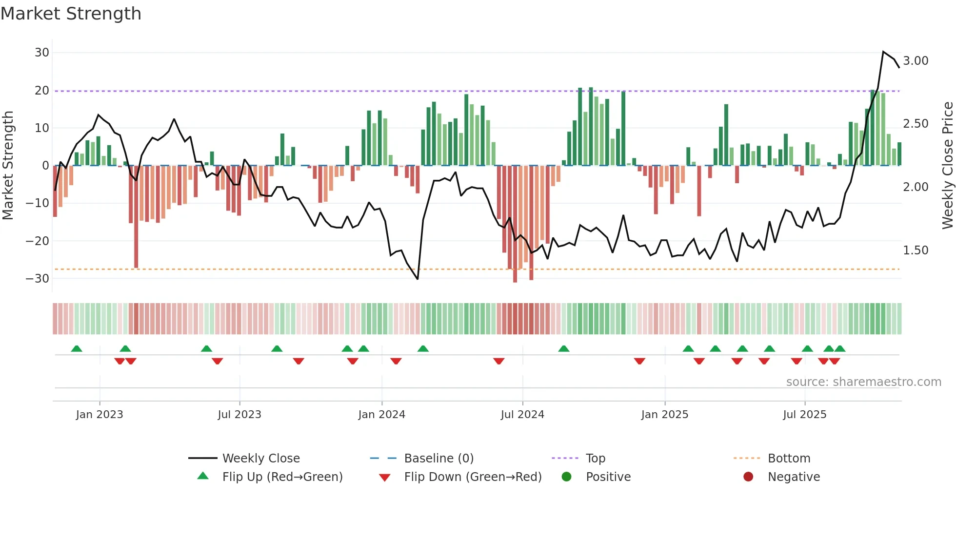 WRN weekly Market Strength chart