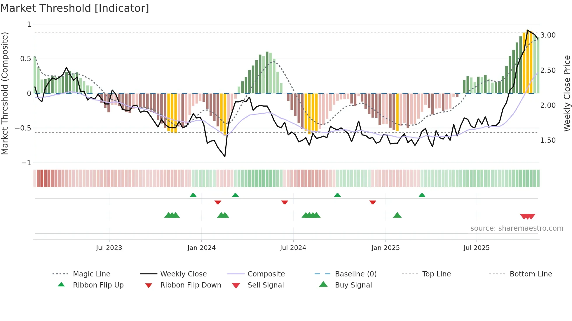 WRN weekly Market Threshold chart