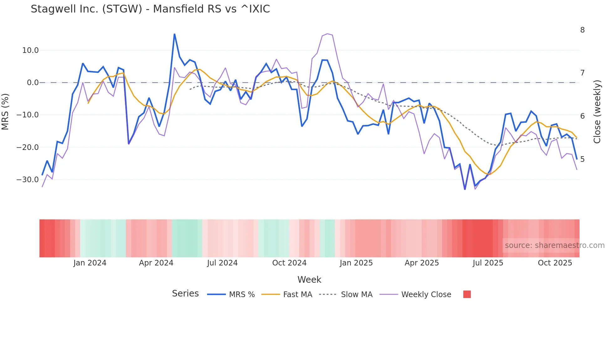 STGW Mansfield Relative Strength chart