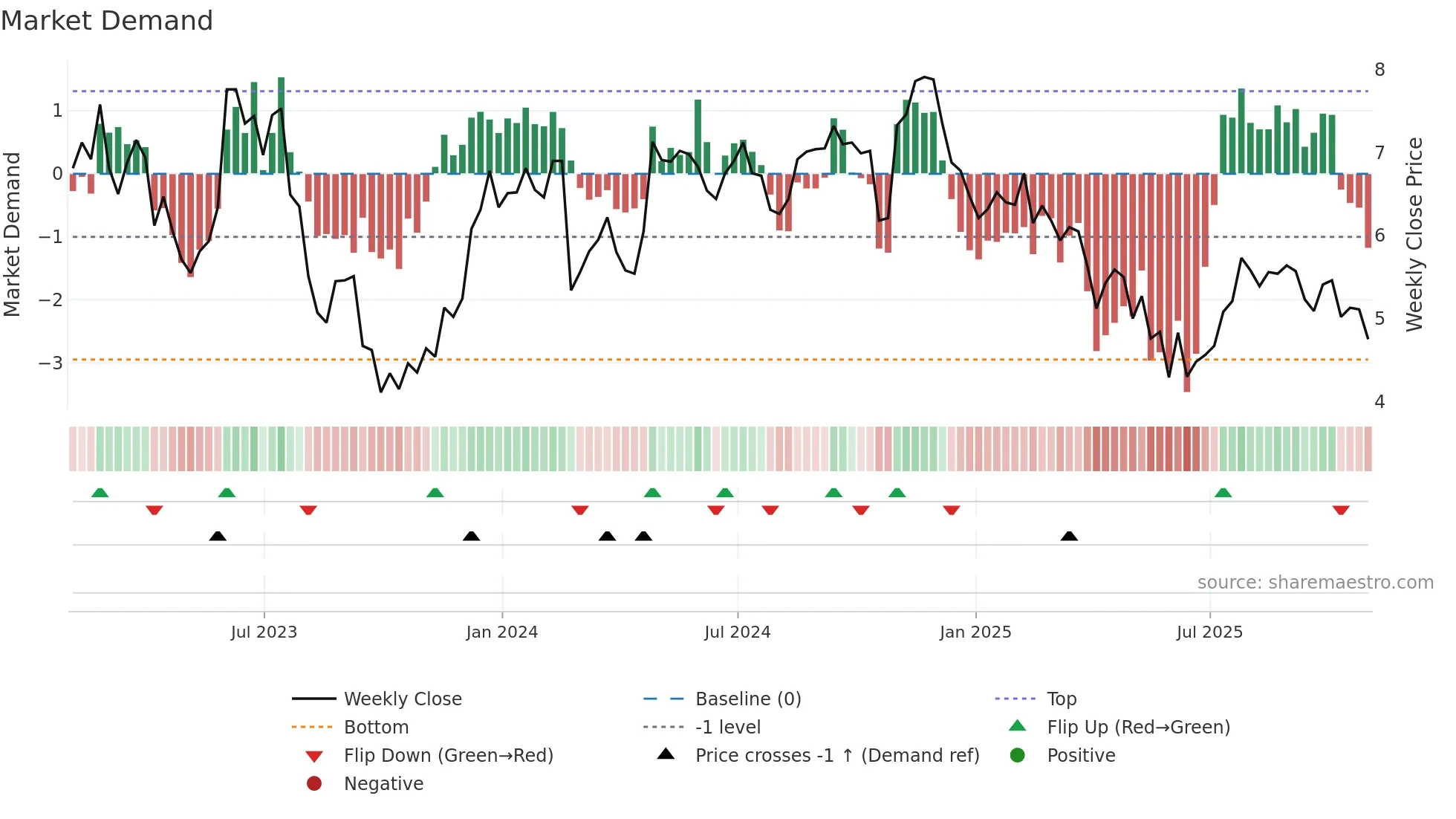 STGW weekly Market Demand chart
