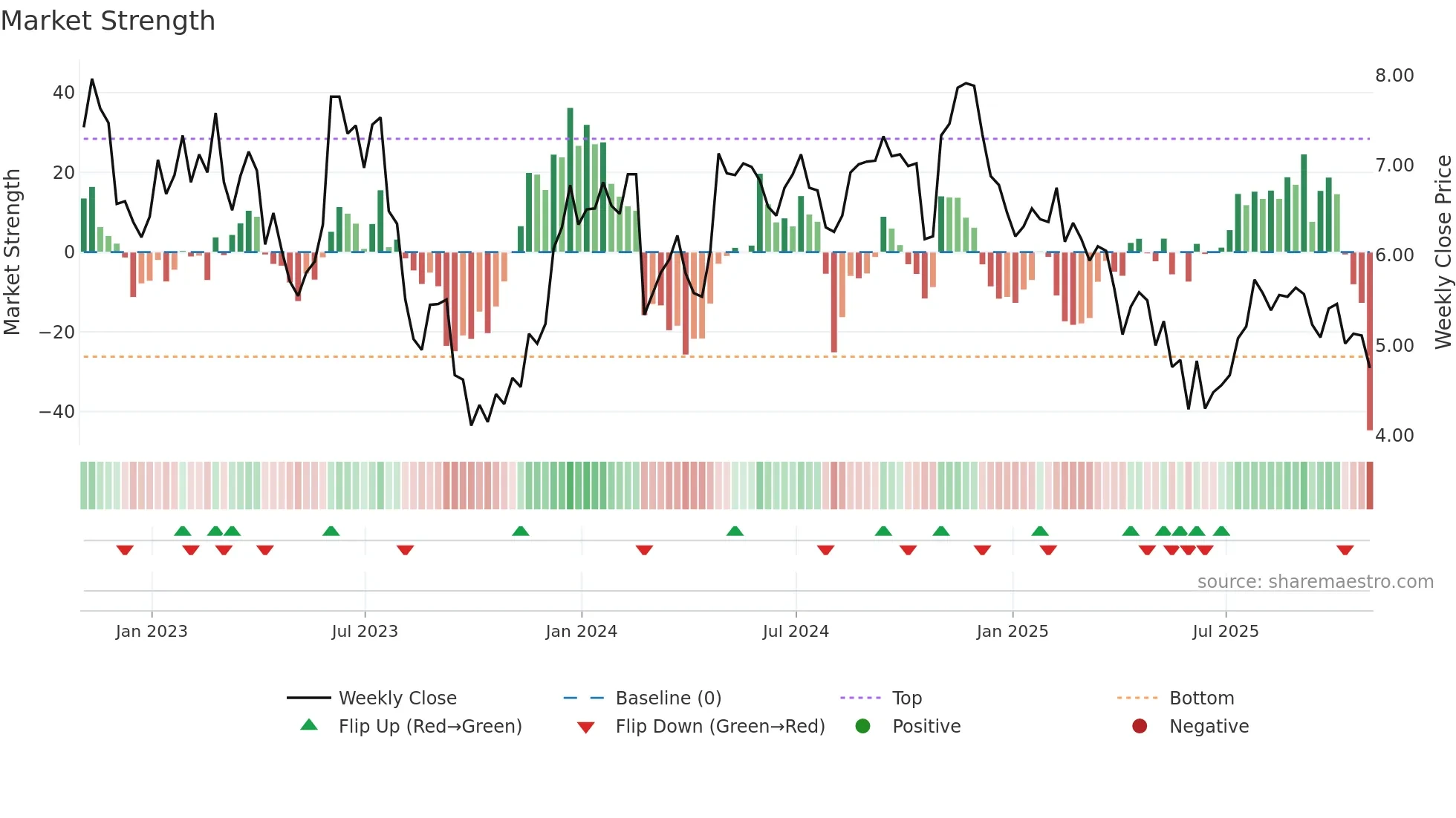 STGW weekly Market Strength chart