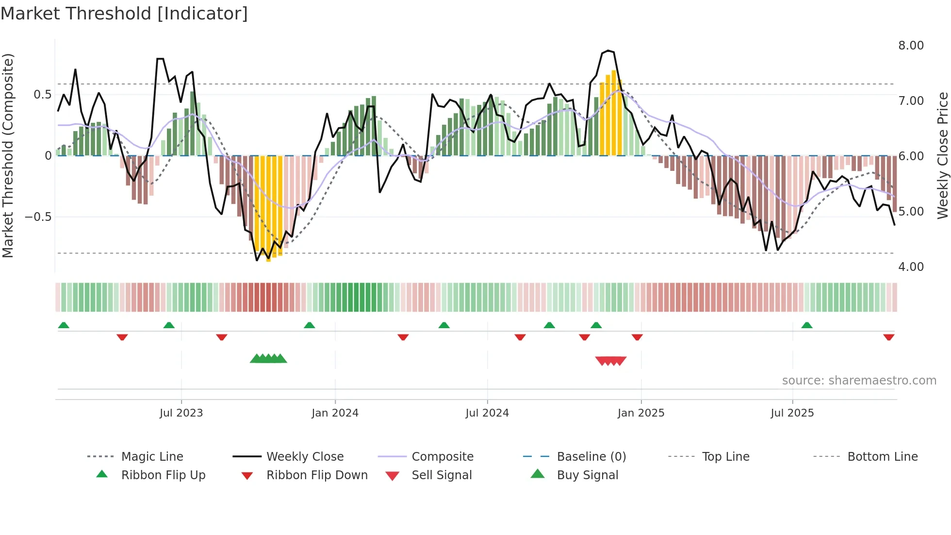 STGW weekly Market Threshold chart