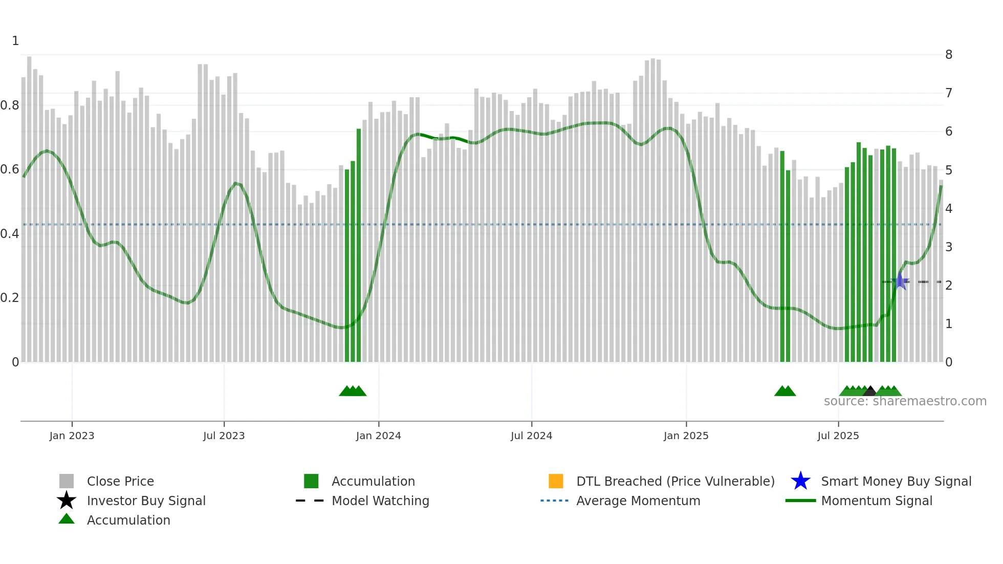 STGW weekly Smart Money chart