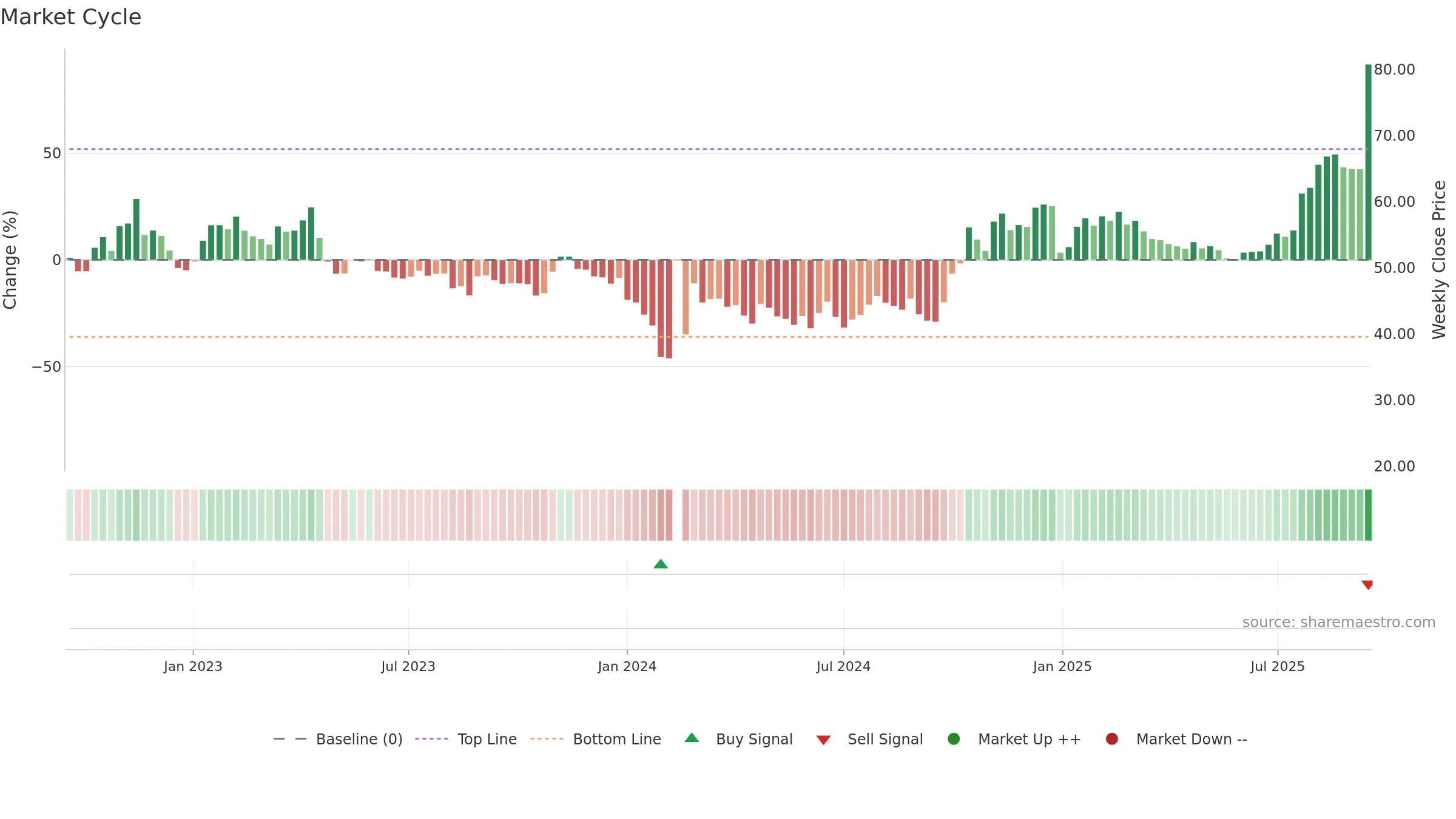 688325 weekly Market Cycle chart, closing 2025-09-15.