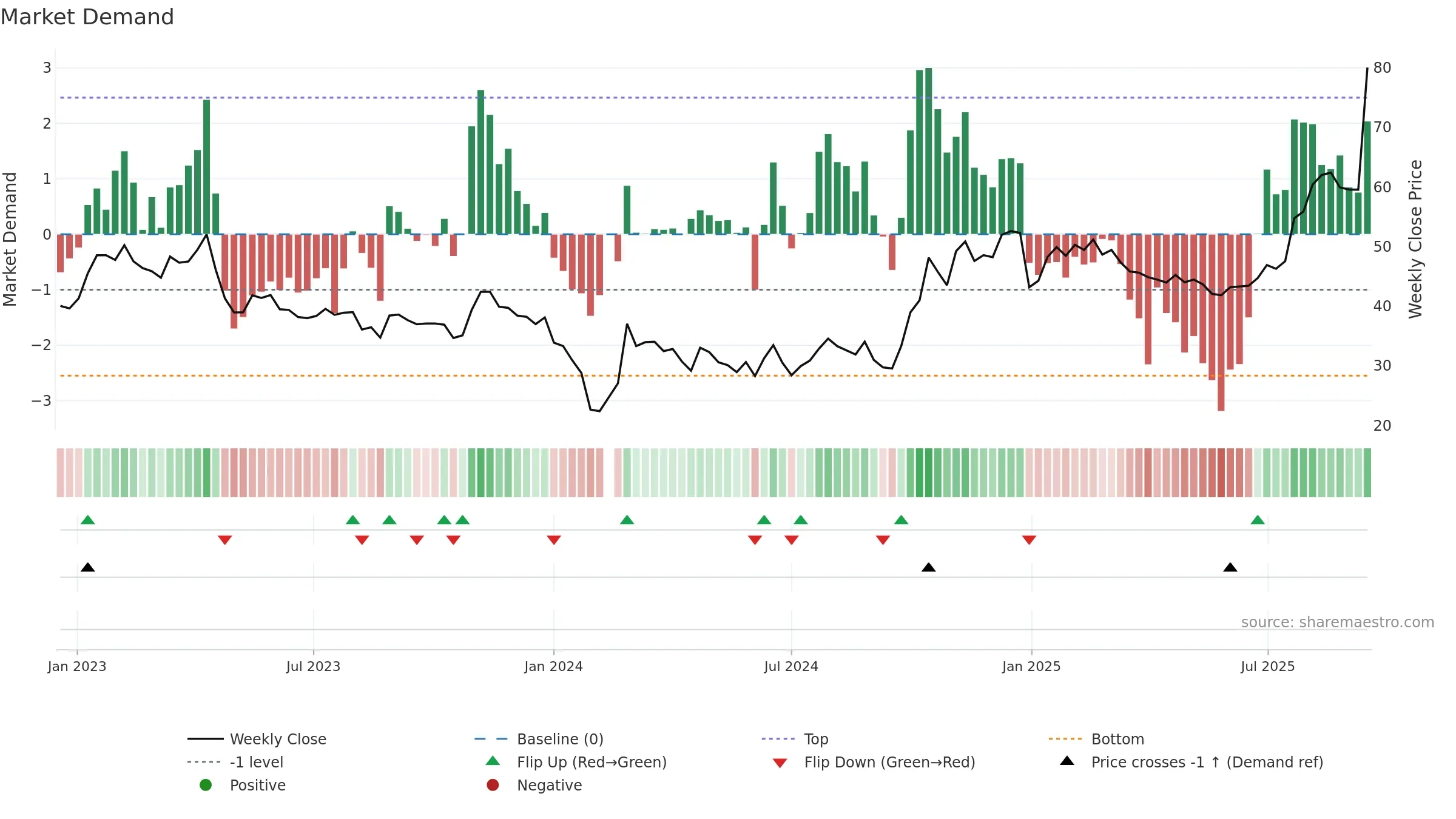 688325 weekly Market Demand chart, closing 2025-09-15.