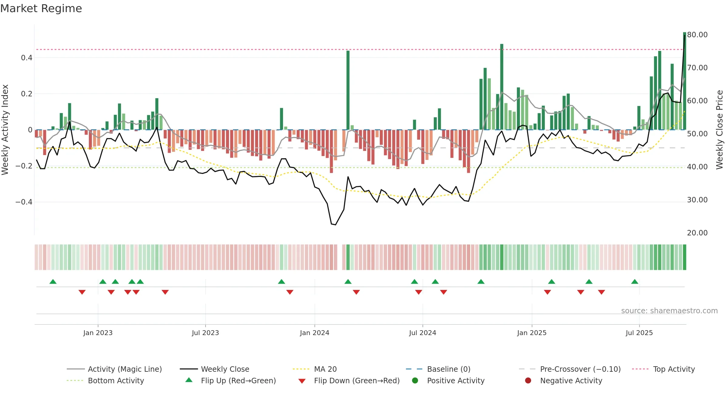 688325 weekly Market Snapshot chart, closing 2025-09-15.