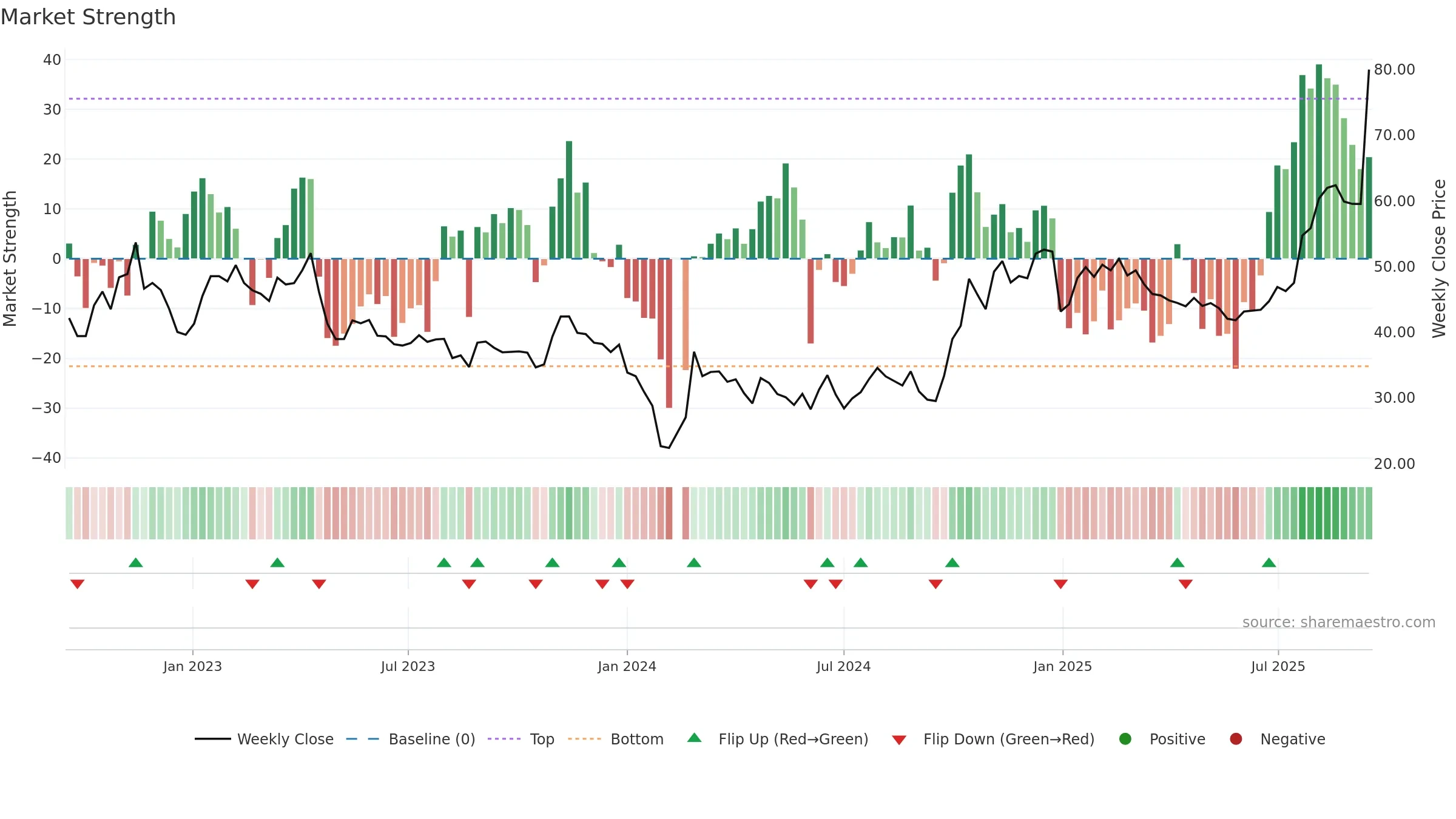 688325 weekly Market Strength chart, closing 2025-09-15.