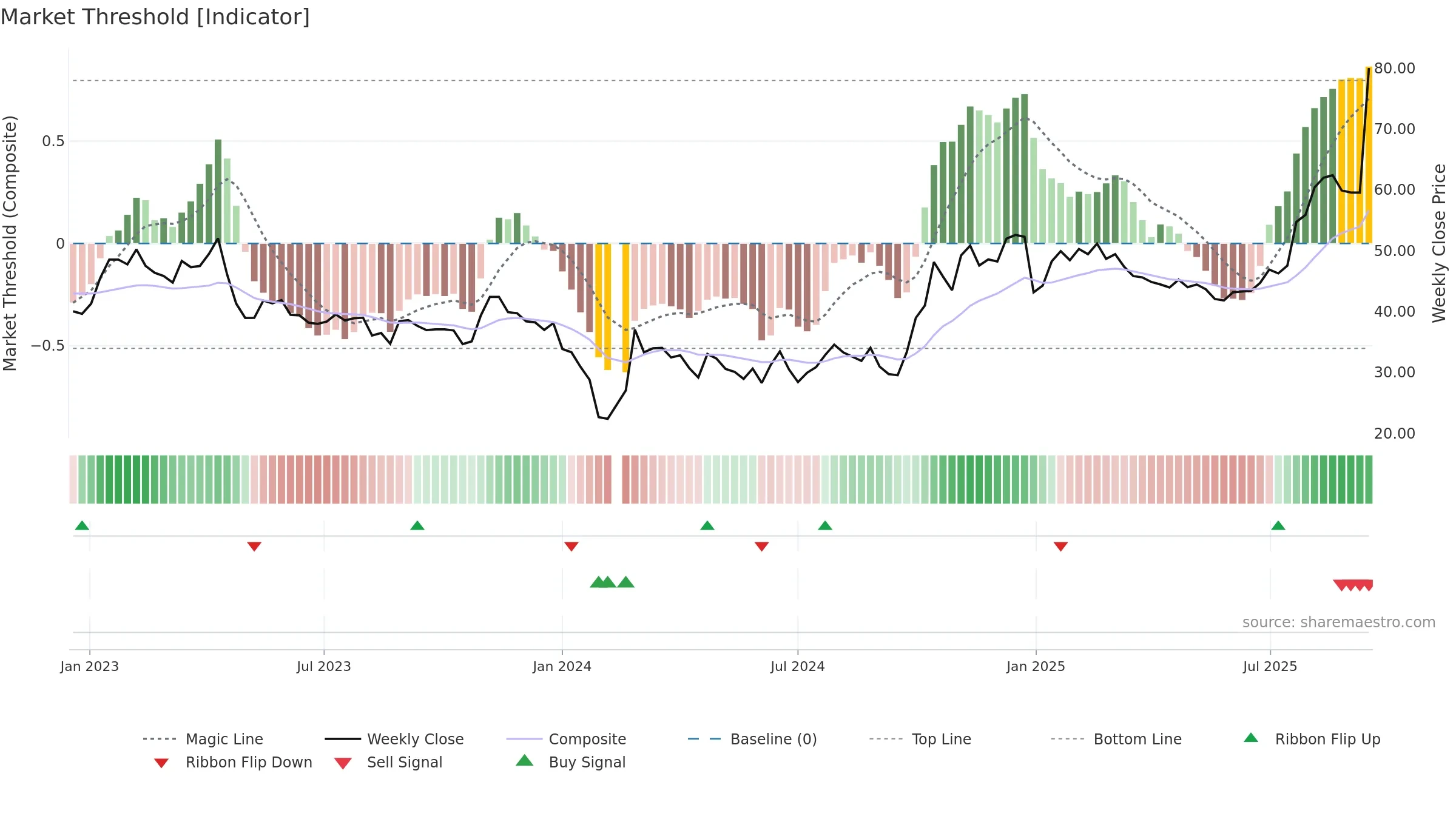 688325 weekly Market Threshold chart, closing 2025-09-15.