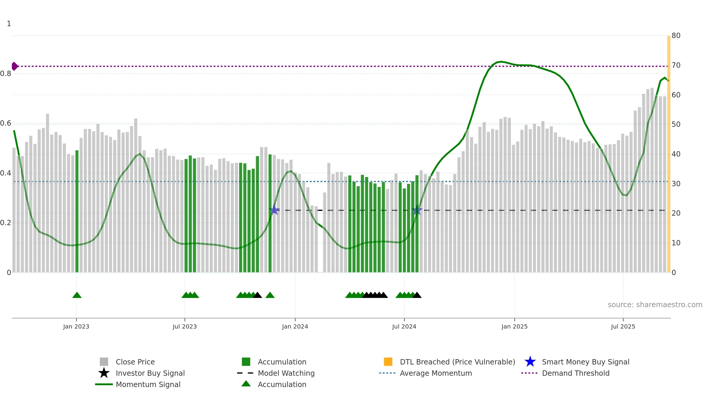 688325 weekly Smart Money chart, closing 2025-09-15.