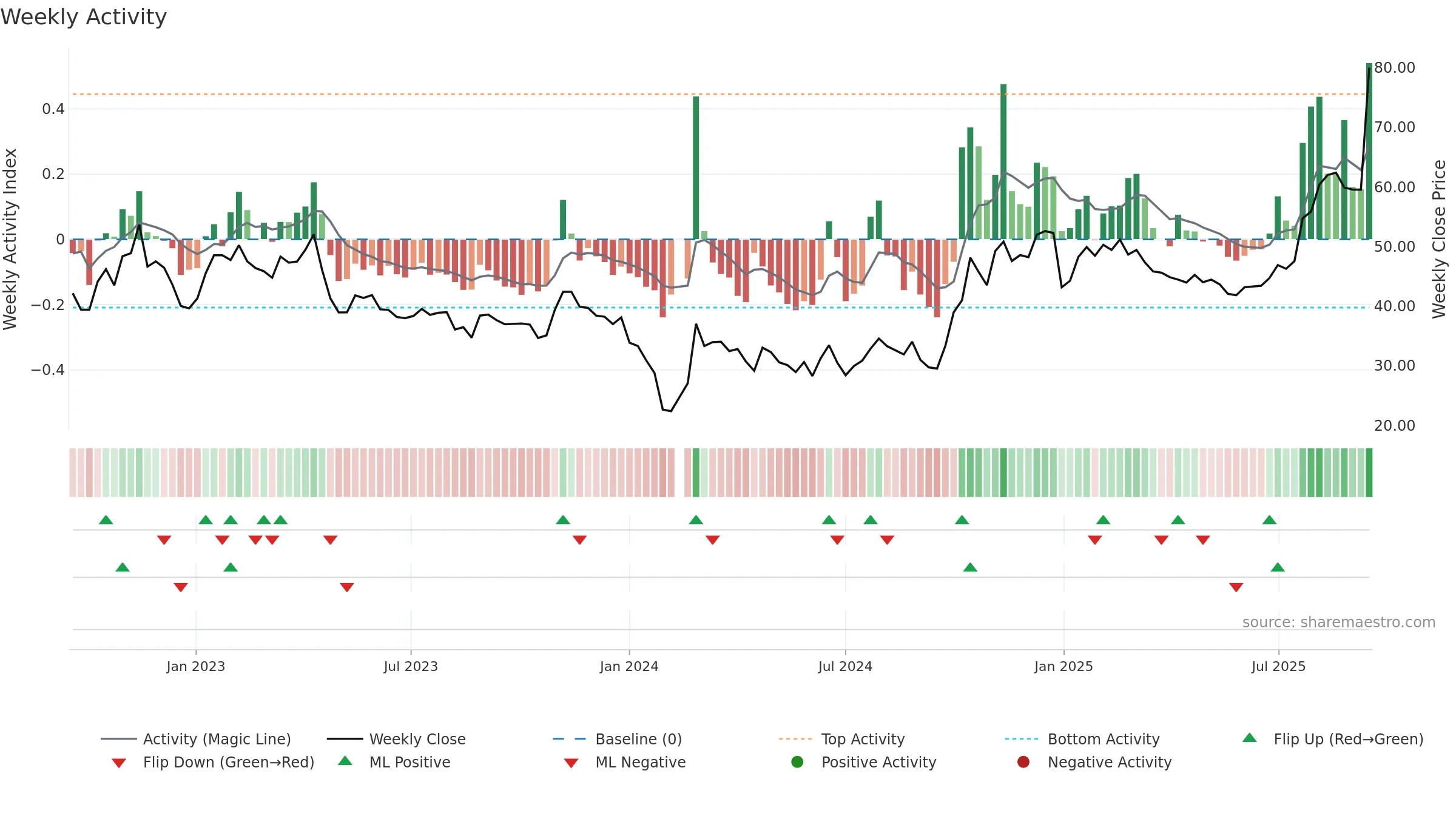 688325 weekly Activity chart, closing 2025-09-15.