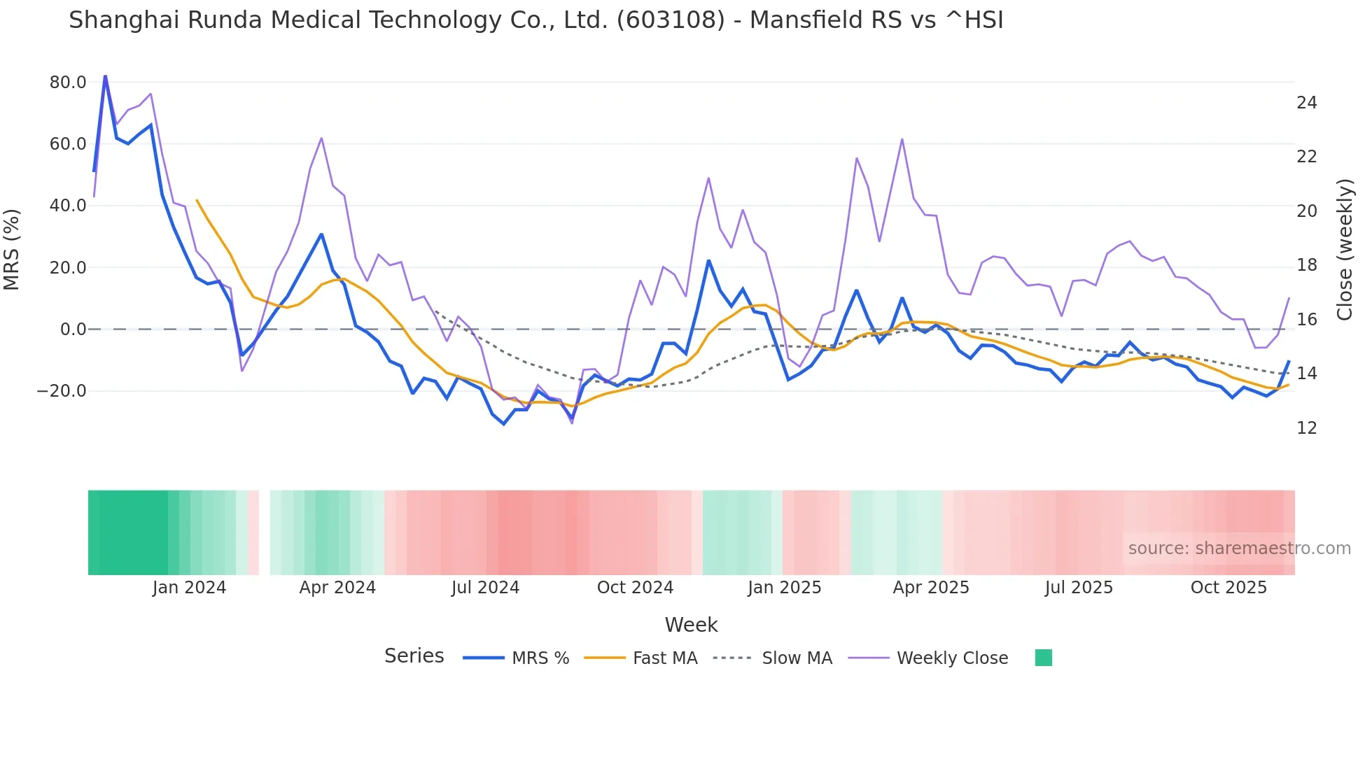 603108 Mansfield Relative Strength chart