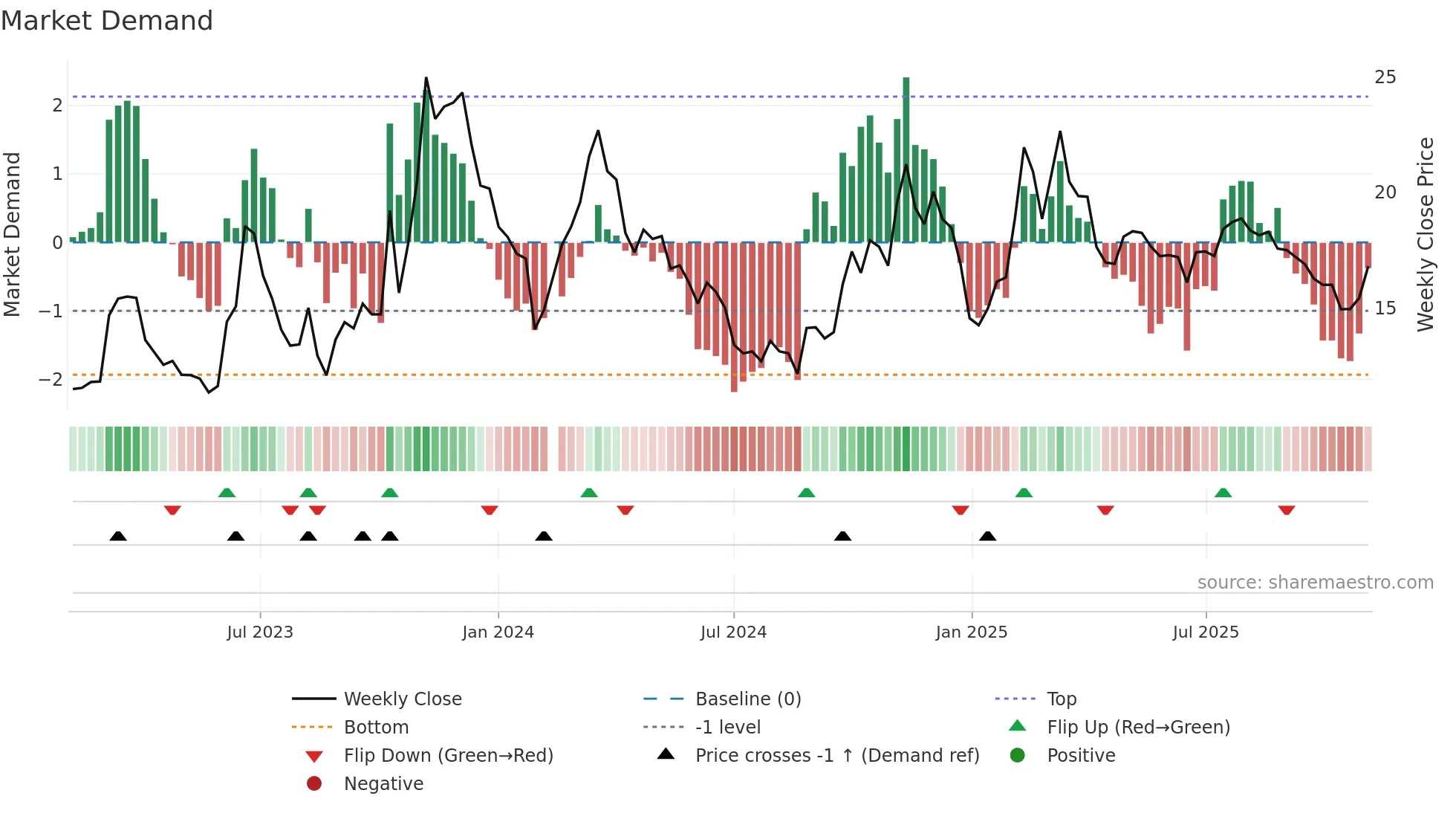 603108 weekly Market Demand chart