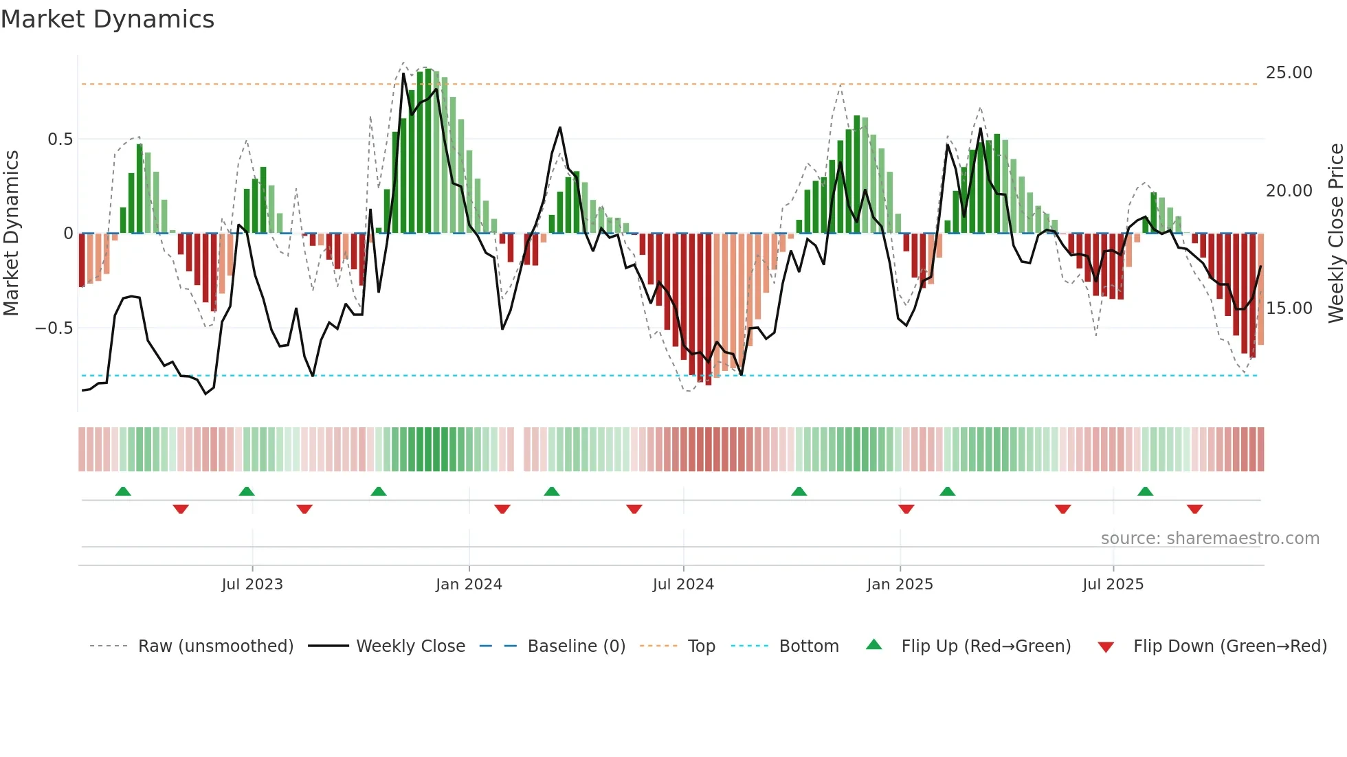 603108 weekly Market Dynamics chart