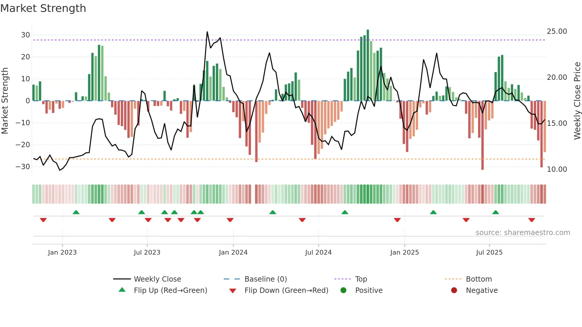 603108 weekly Market Strength chart