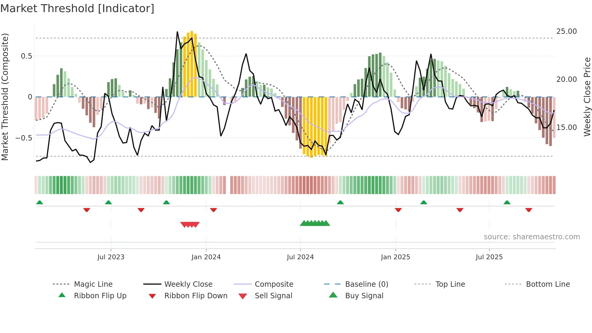603108 weekly Market Threshold chart