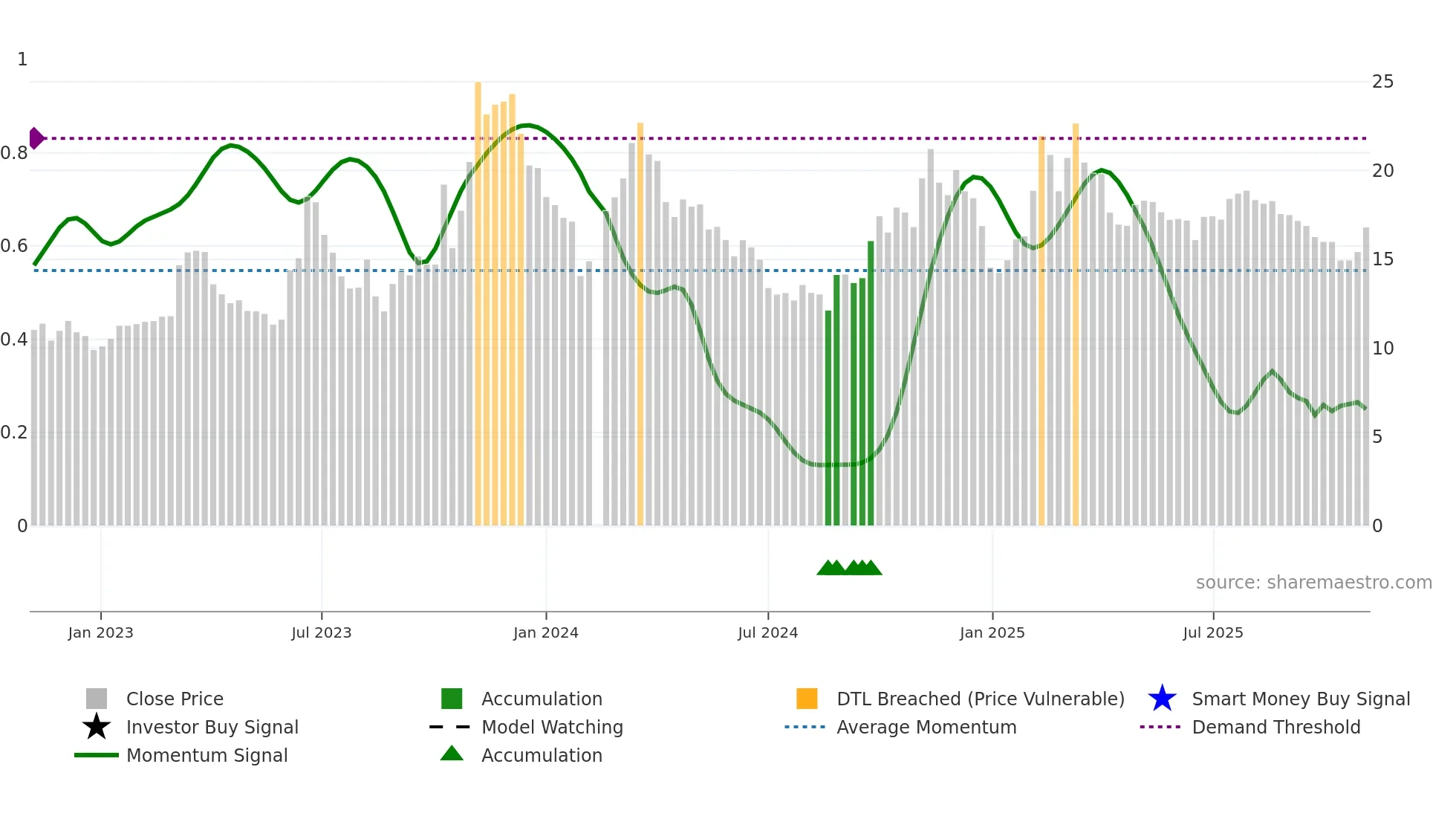 603108 weekly Smart Money chart