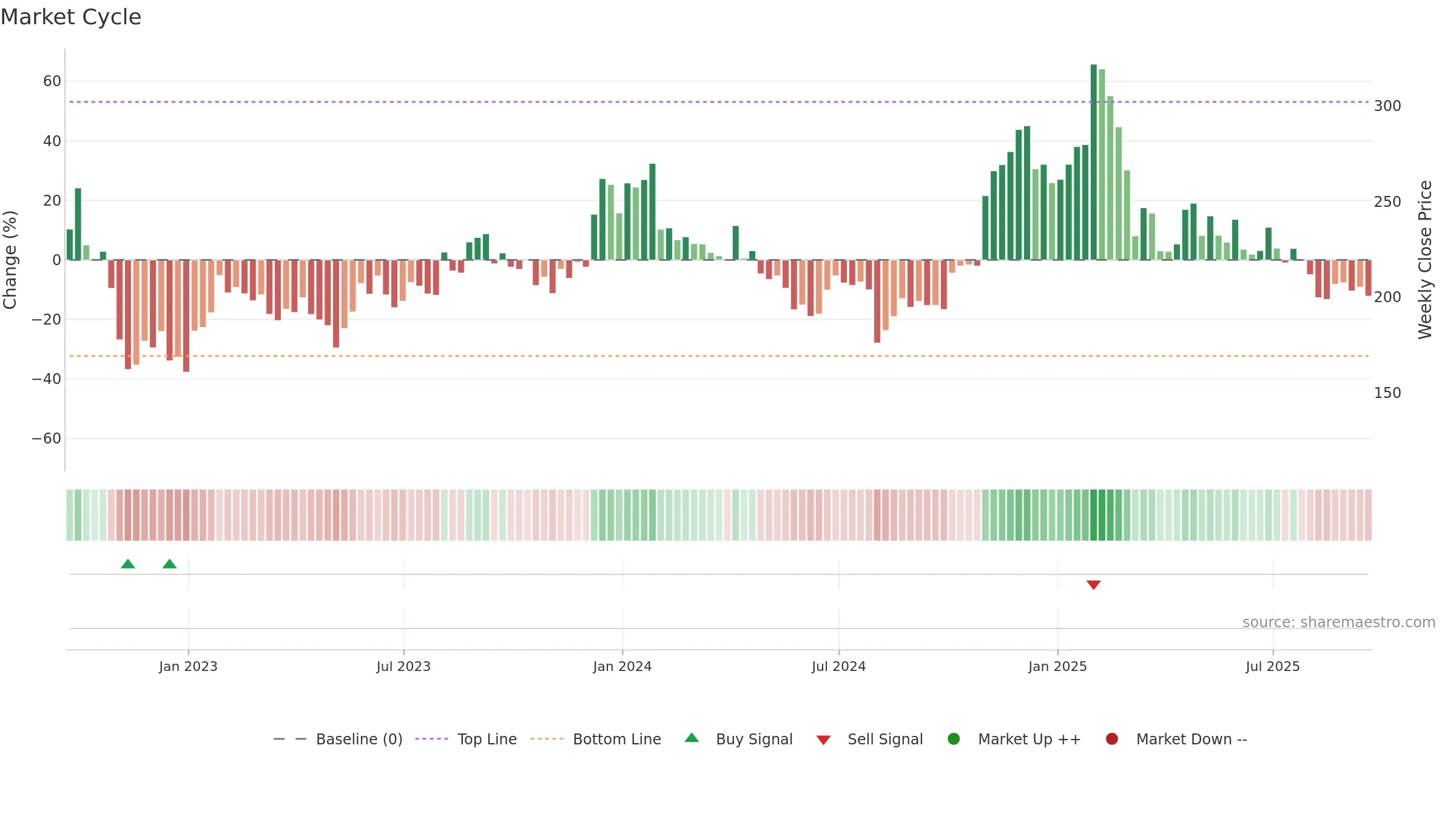 TEAM weekly Market Cycle chart, closing 2025-09-19.