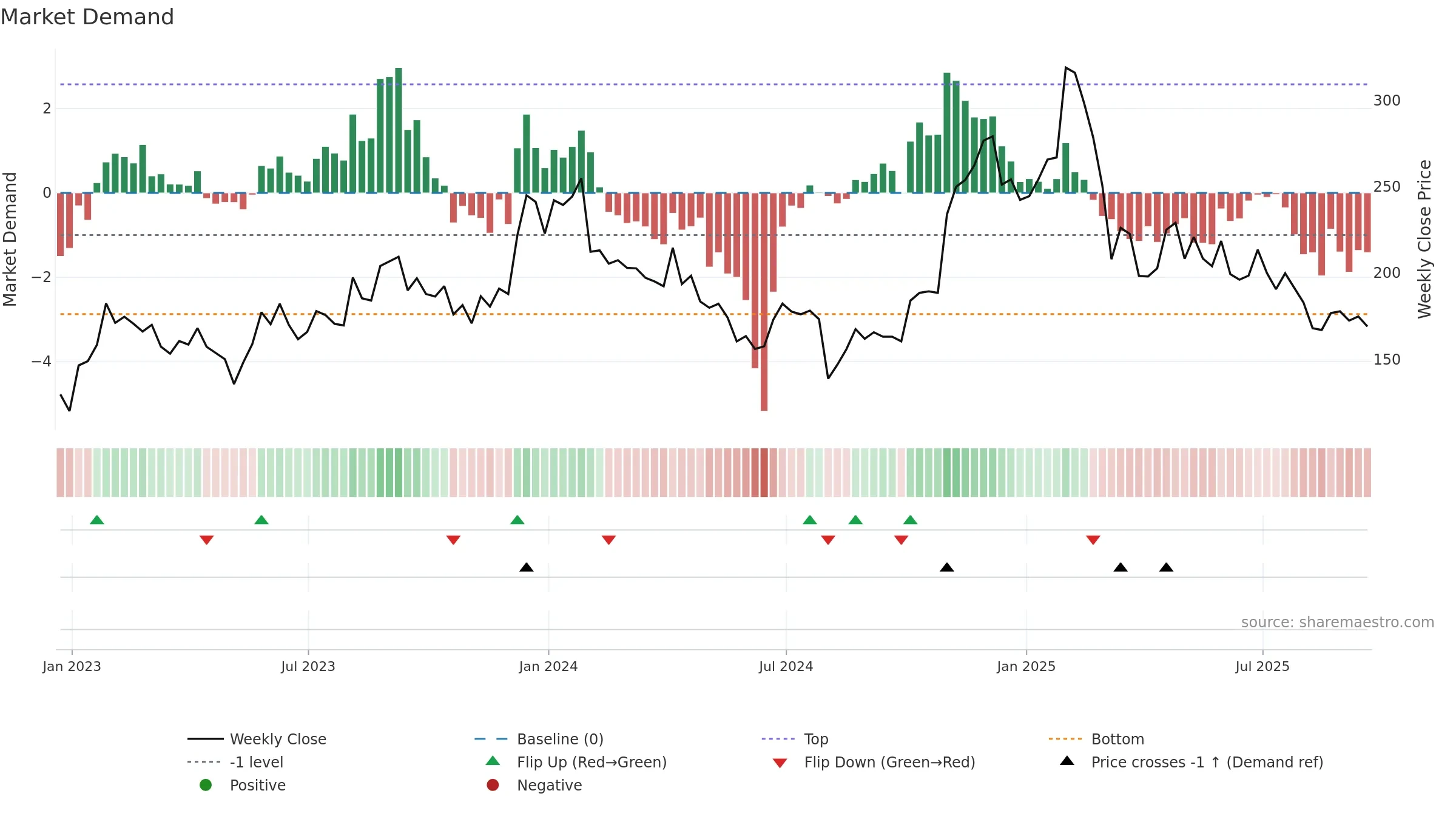 TEAM weekly Market Demand chart, closing 2025-09-19.
