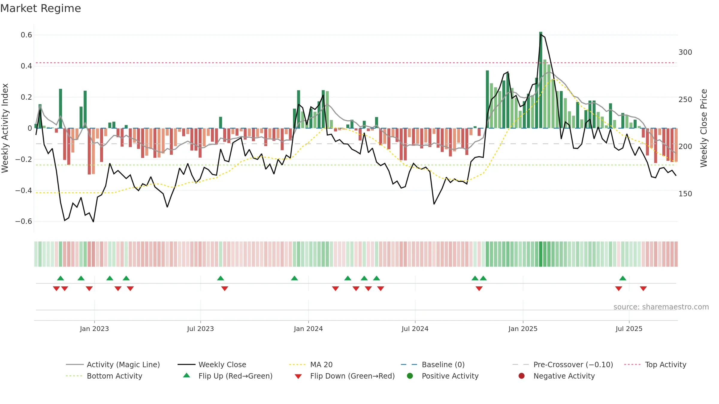 TEAM weekly Market Snapshot chart, closing 2025-09-19.