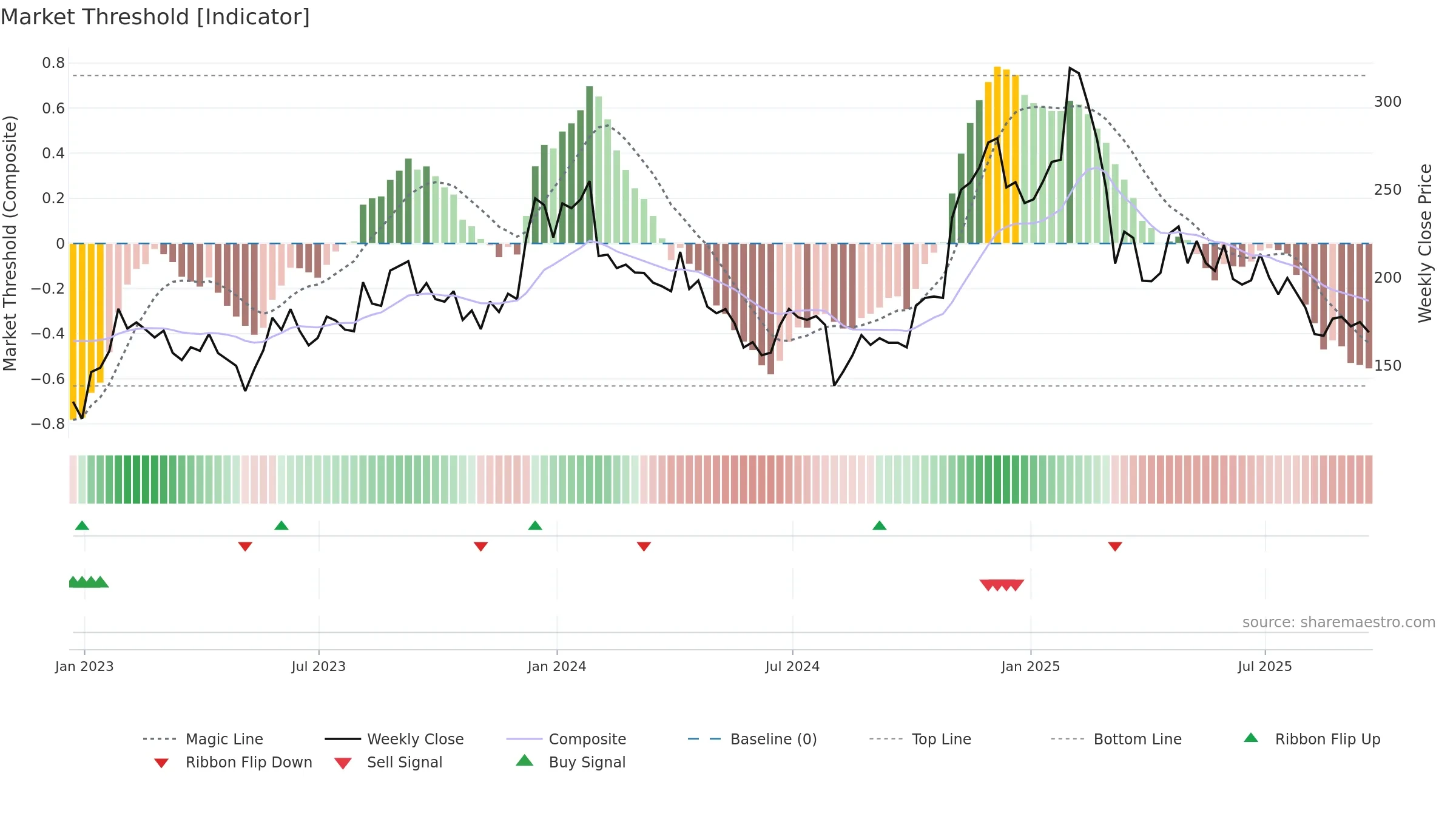 TEAM weekly Market Threshold chart, closing 2025-09-19.