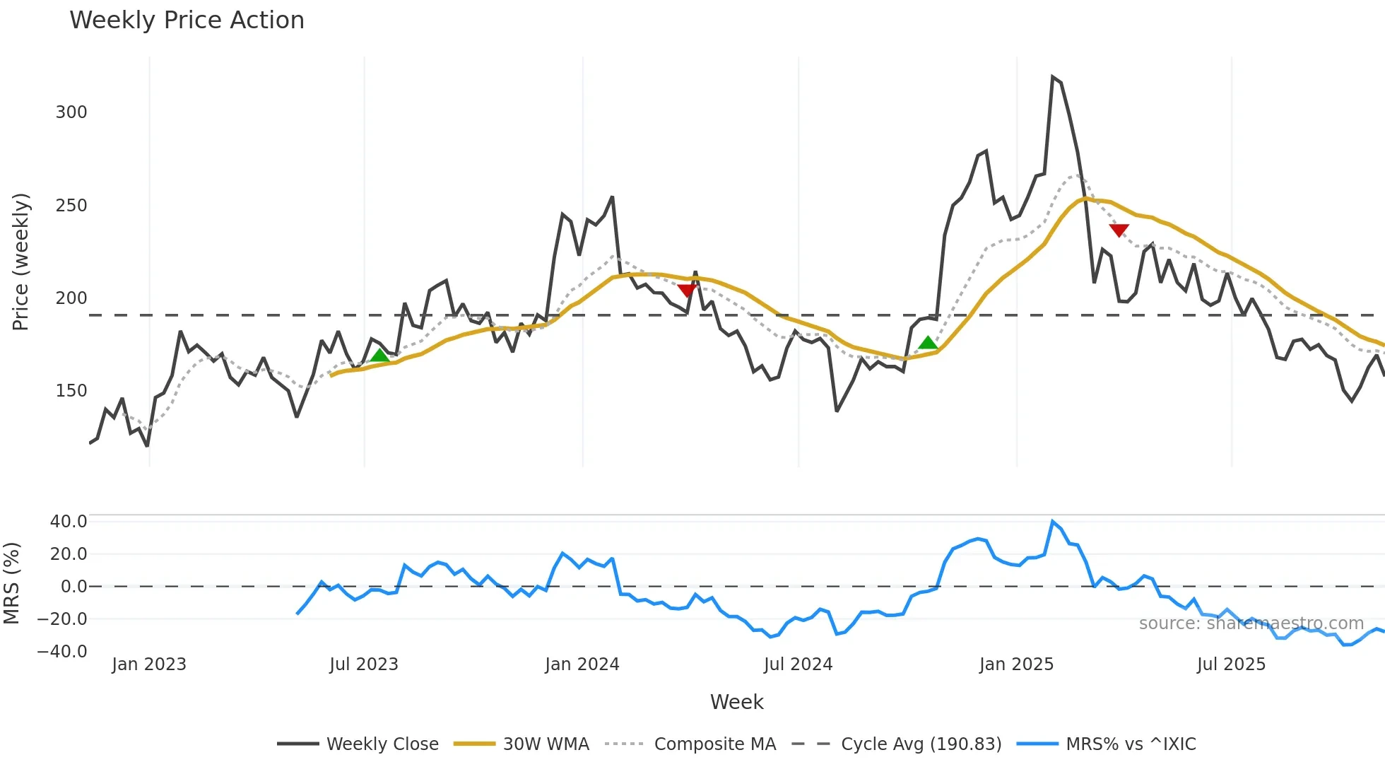 TEAM weekly Price Action chart, closing 2025-11-07