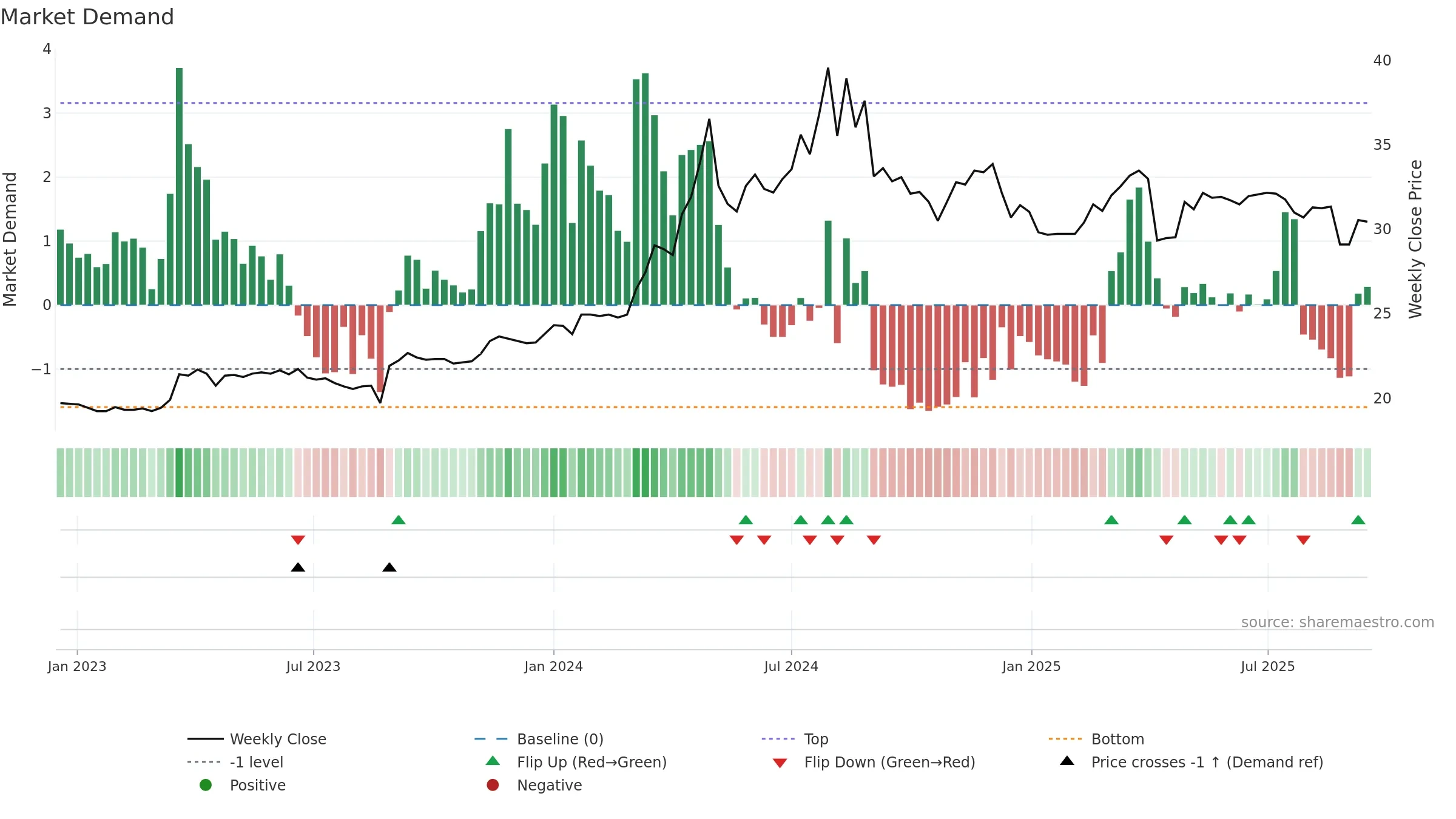 5525 weekly Market Demand chart, closing 2025-09-15.