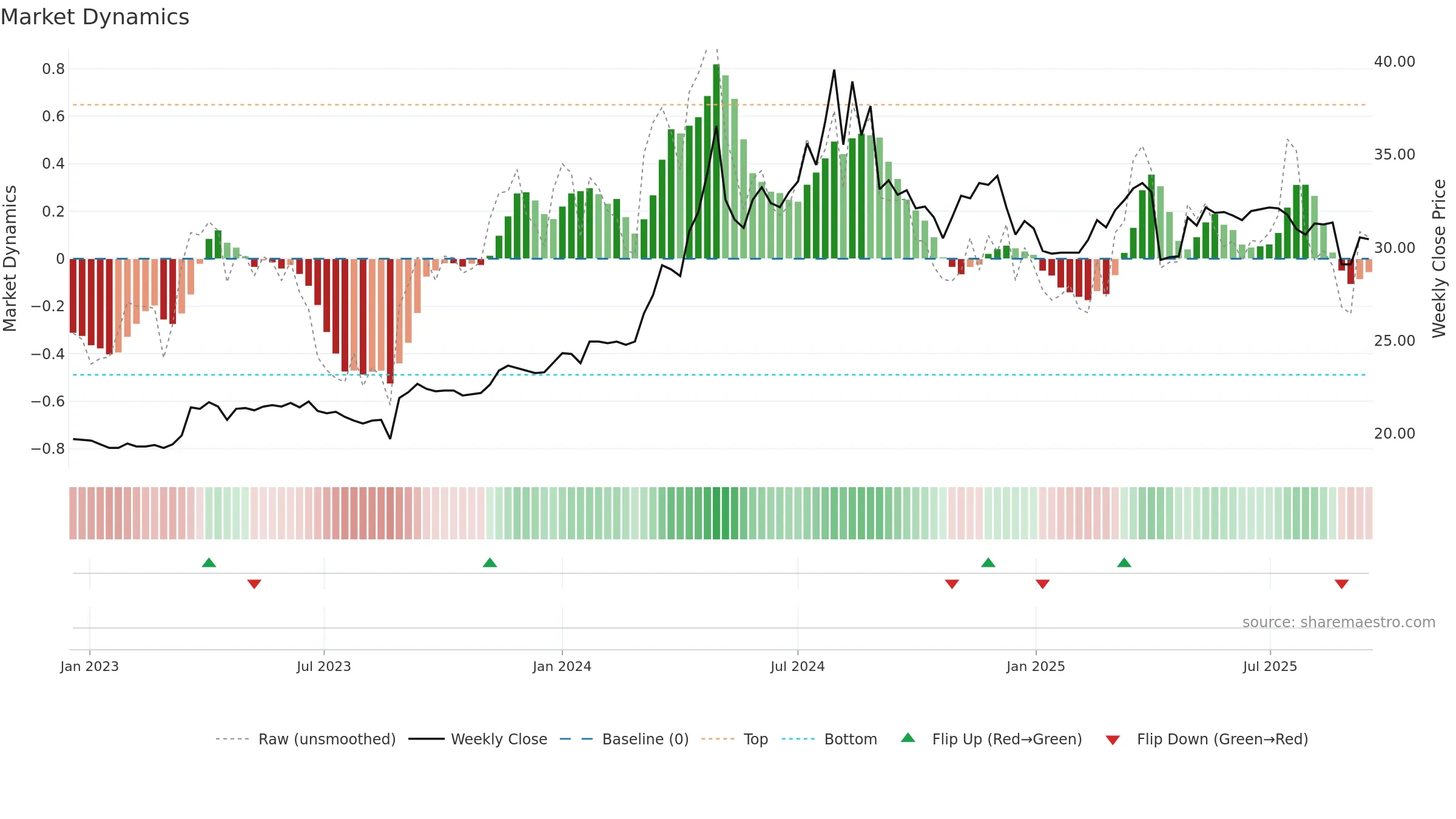 5525 weekly Market Dynamics chart, closing 2025-09-15.