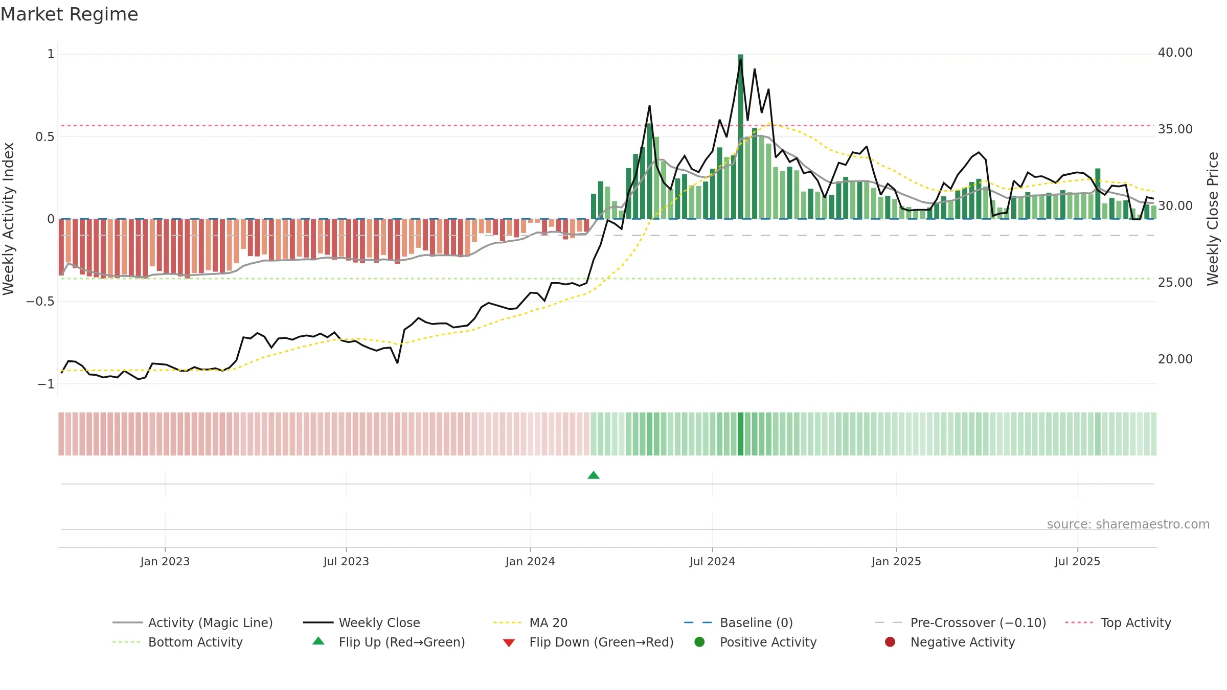 5525 weekly Market Snapshot chart, closing 2025-09-15.