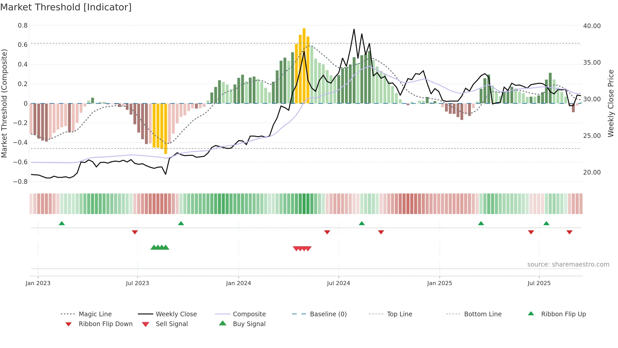 5525 weekly Market Threshold chart, closing 2025-09-15.