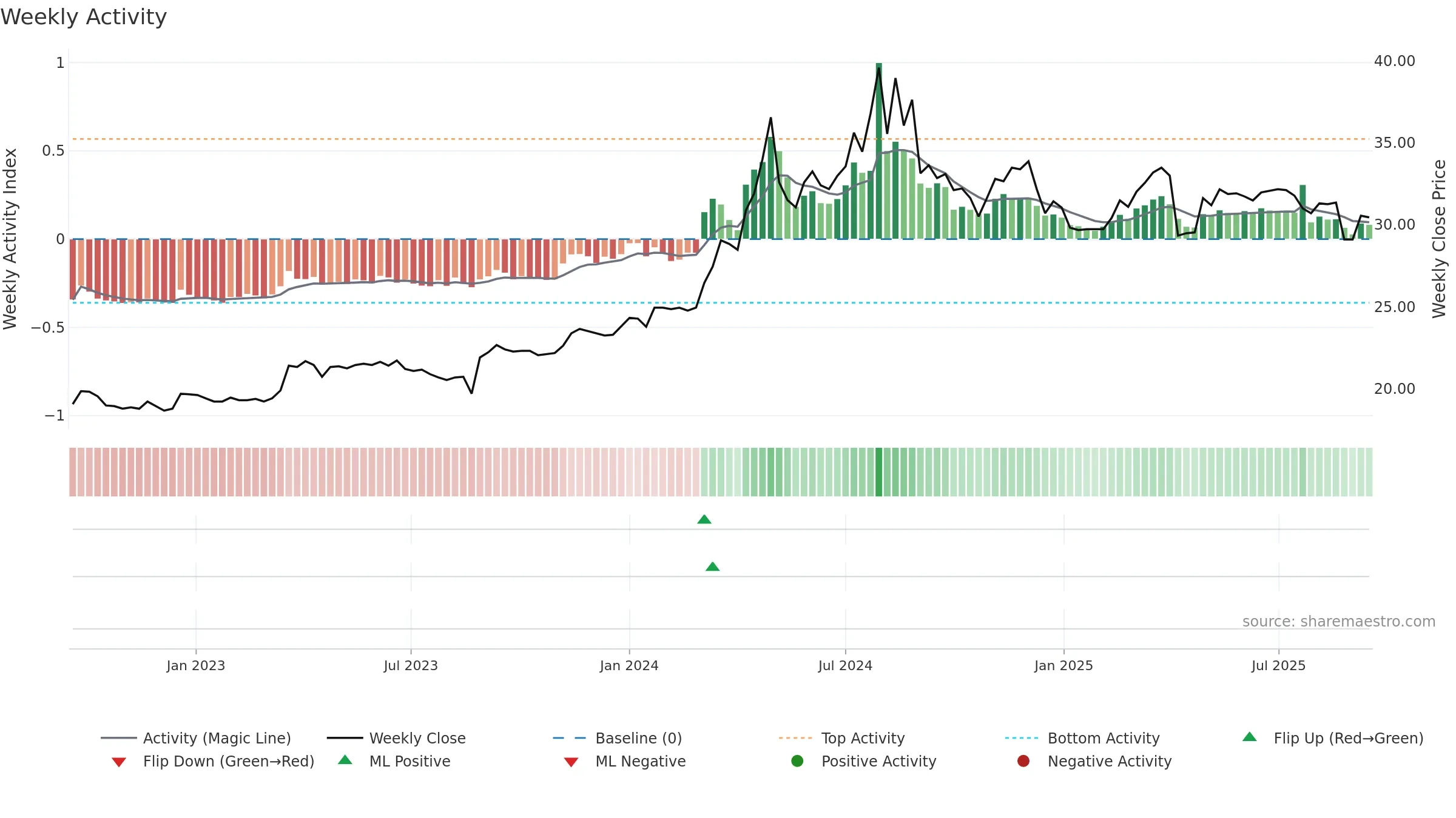 5525 weekly Activity chart, closing 2025-09-15.