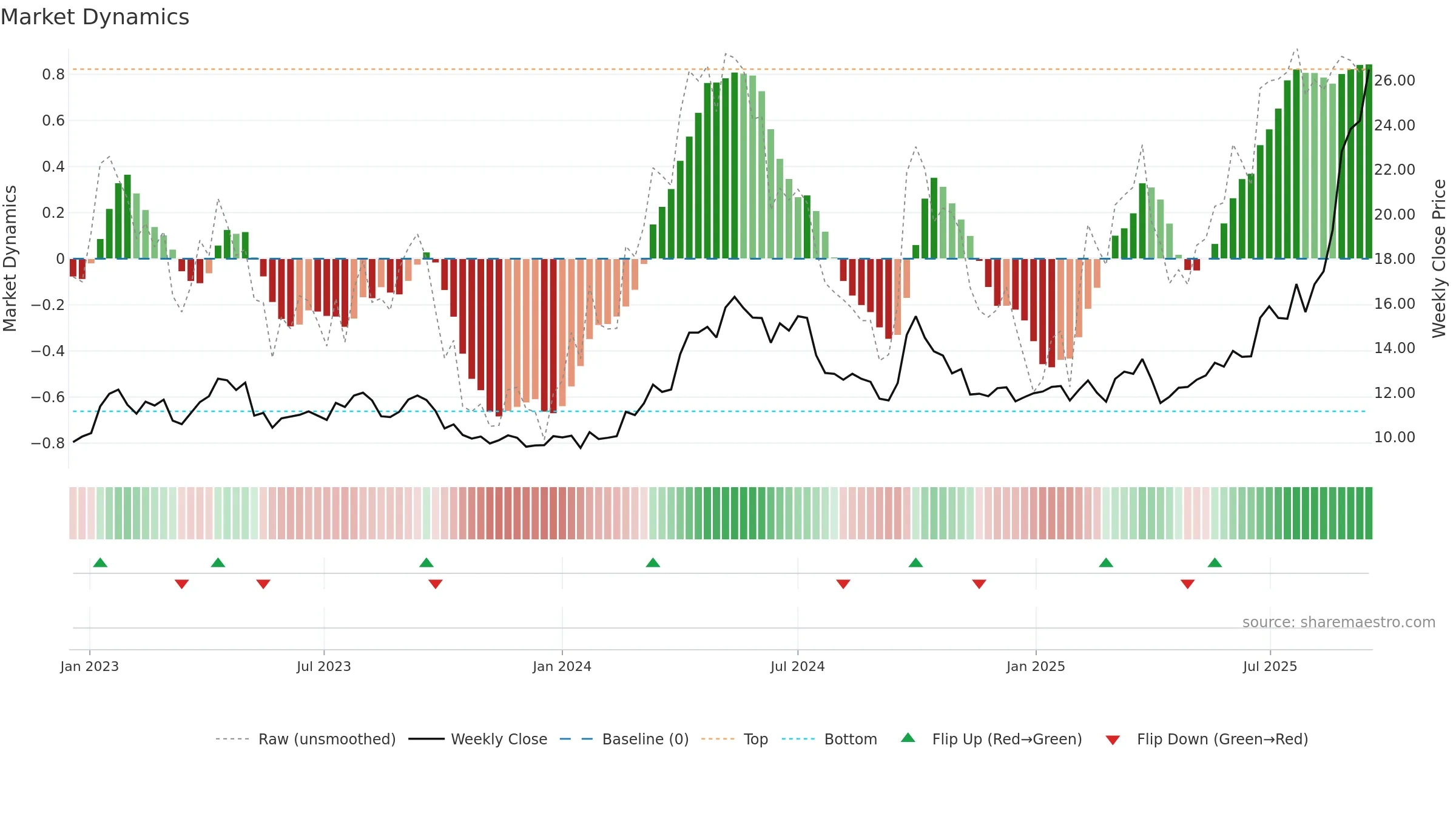 0358 weekly Market Dynamics chart, closing 2025-09-15.