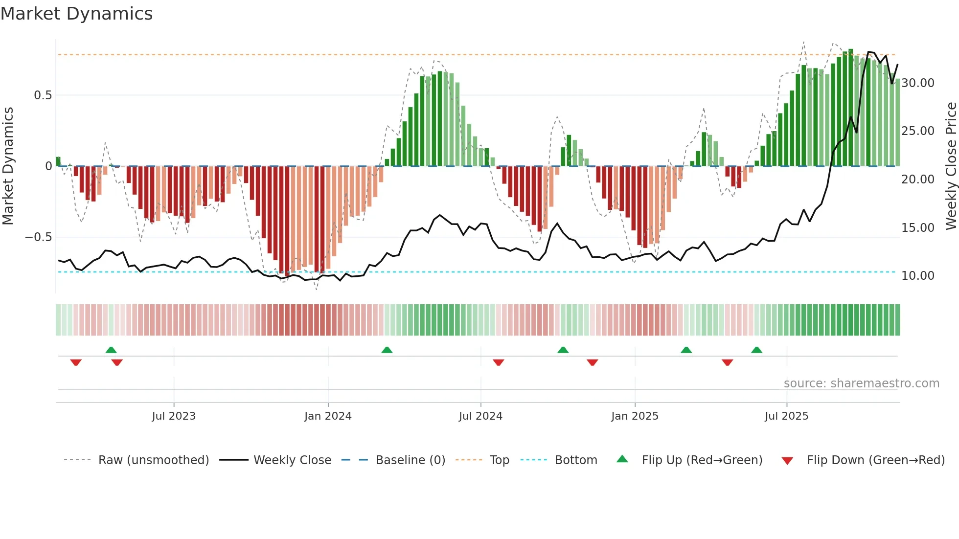 0358 weekly Market Dynamics chart