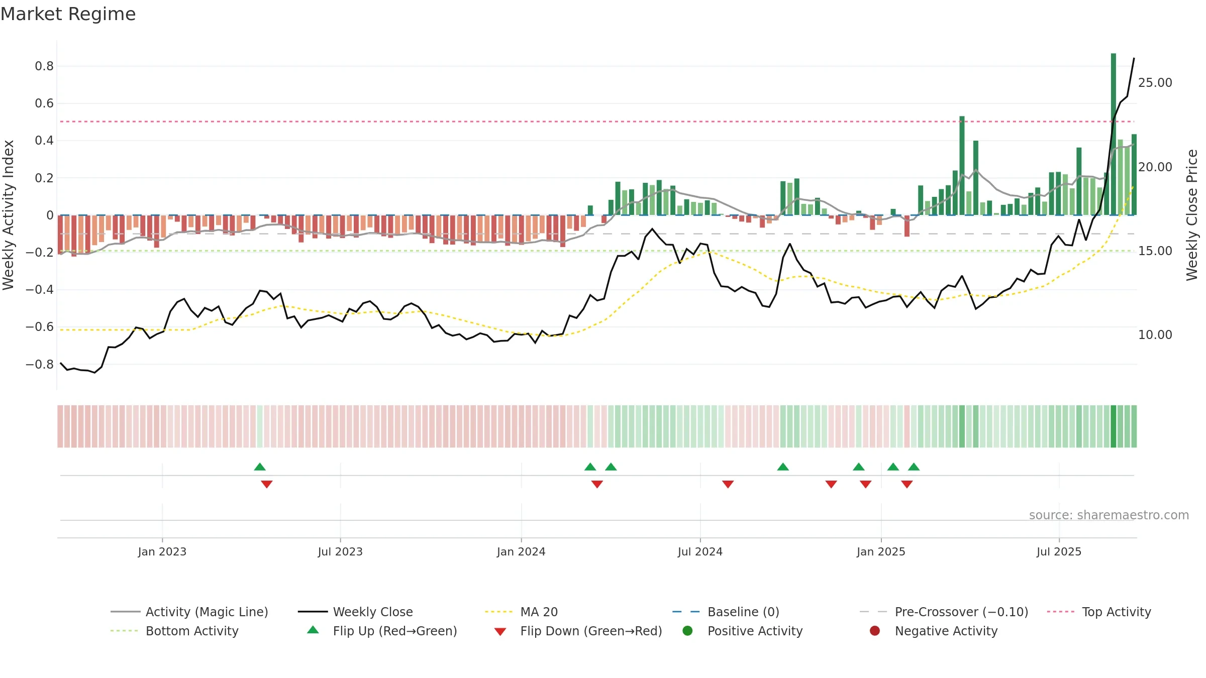 0358 weekly Market Snapshot chart, closing 2025-09-15.