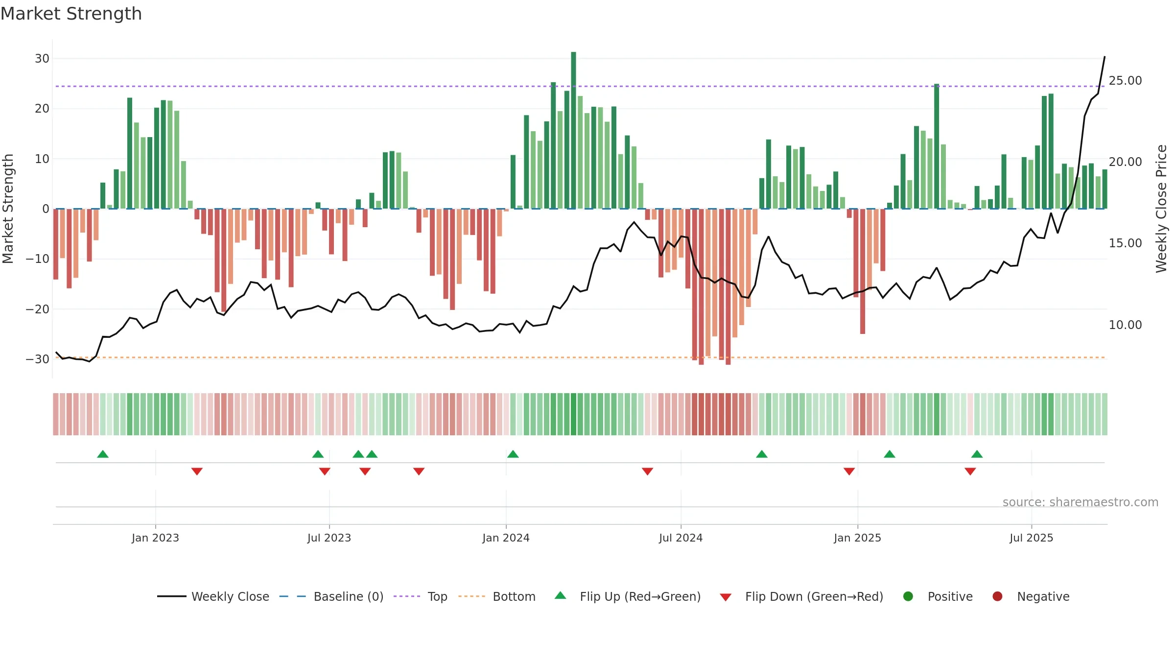 0358 weekly Market Strength chart, closing 2025-09-15.