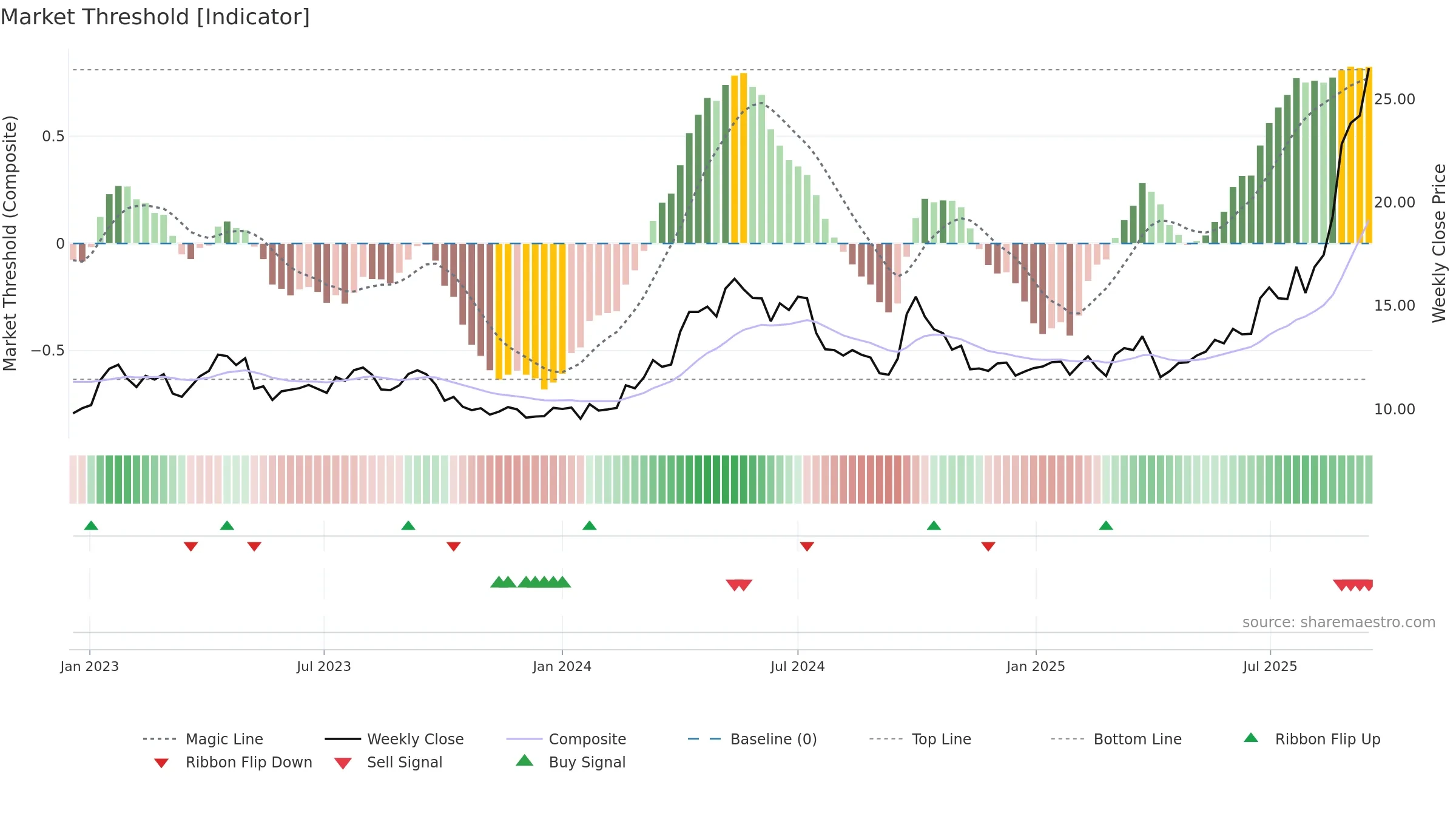 0358 weekly Market Threshold chart, closing 2025-09-15.