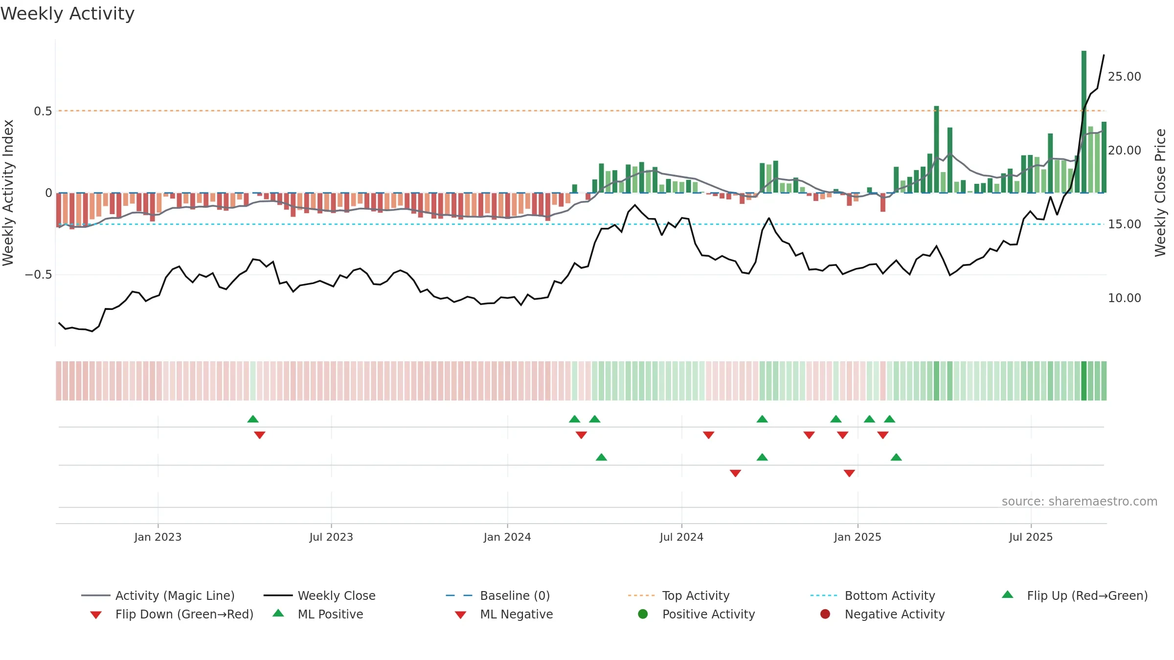0358 weekly Activity chart, closing 2025-09-15.