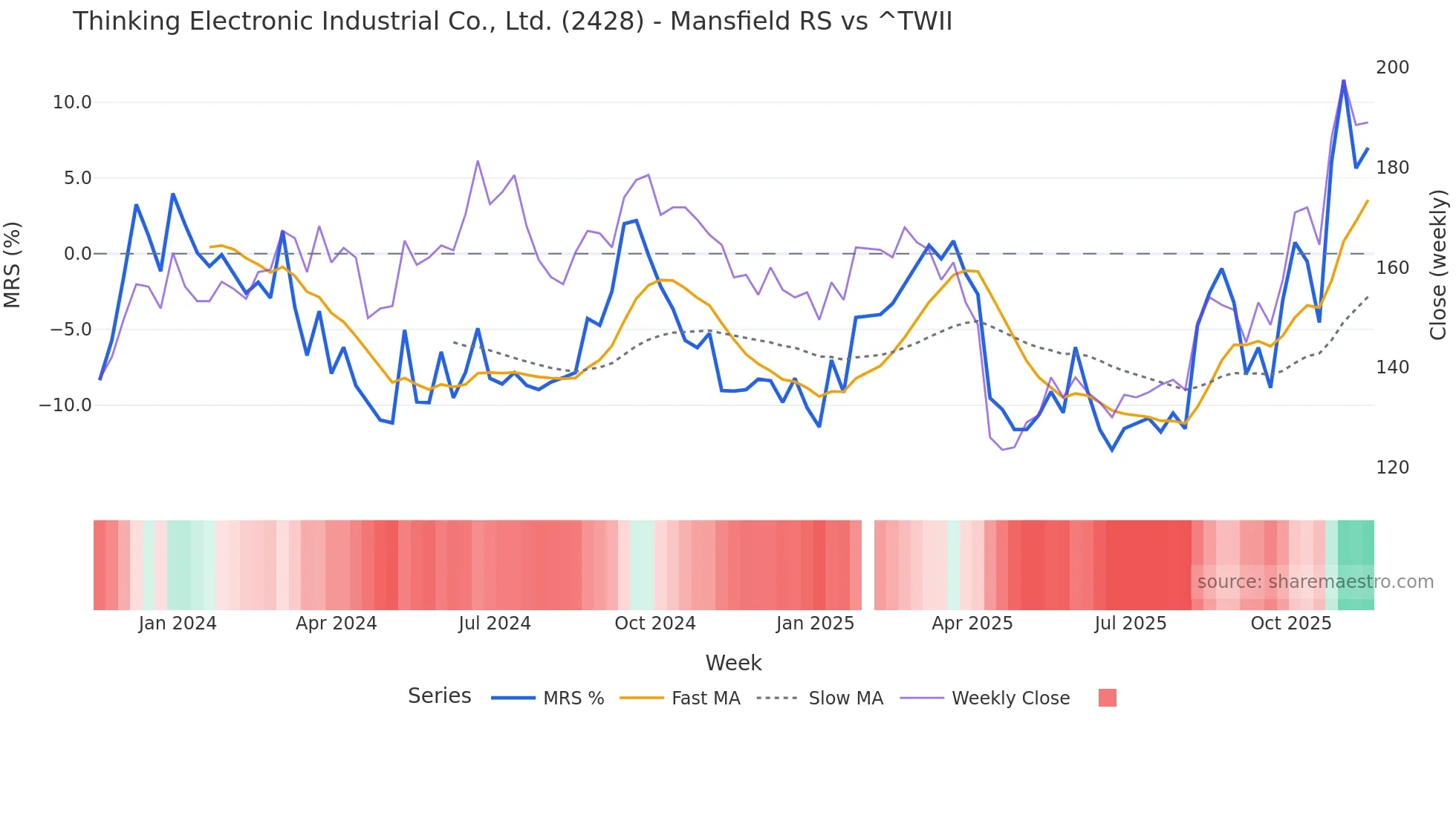 2428 Mansfield Relative Strength chart