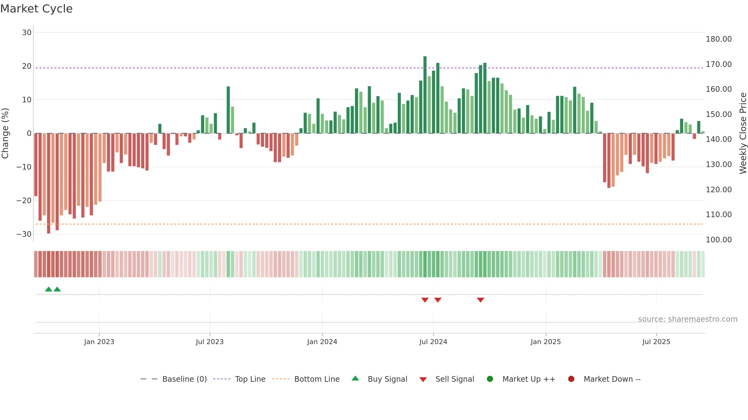 2428 weekly Market Cycle chart, closing 2025-09-15.