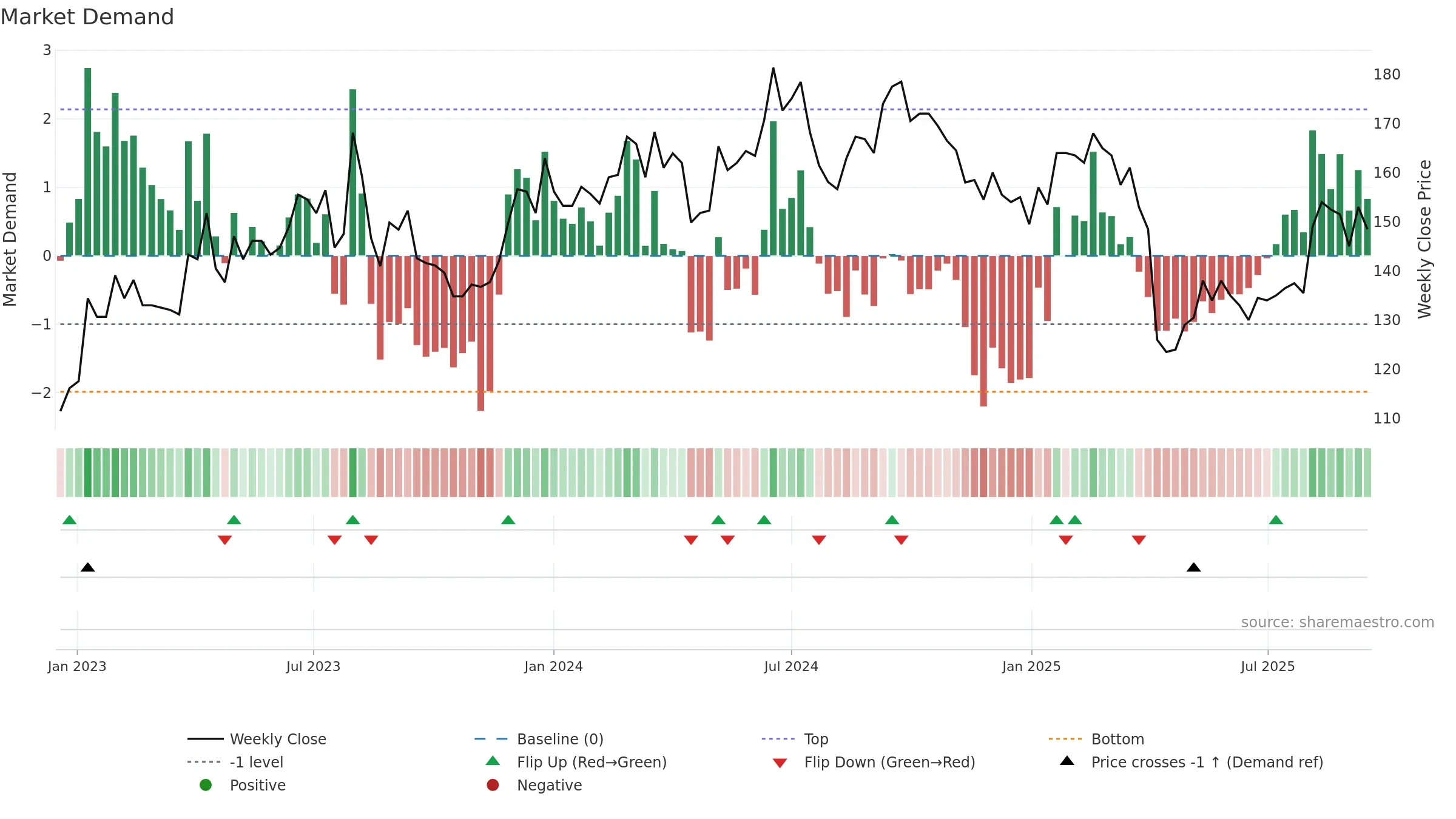 2428 weekly Market Demand chart, closing 2025-09-15.