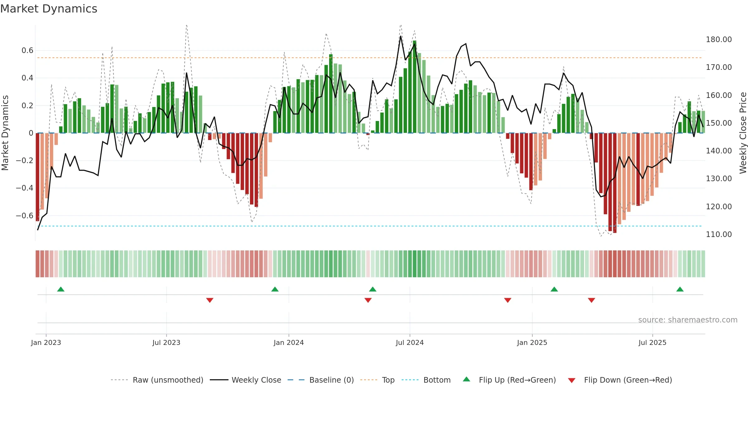 2428 weekly Market Dynamics chart, closing 2025-09-15.