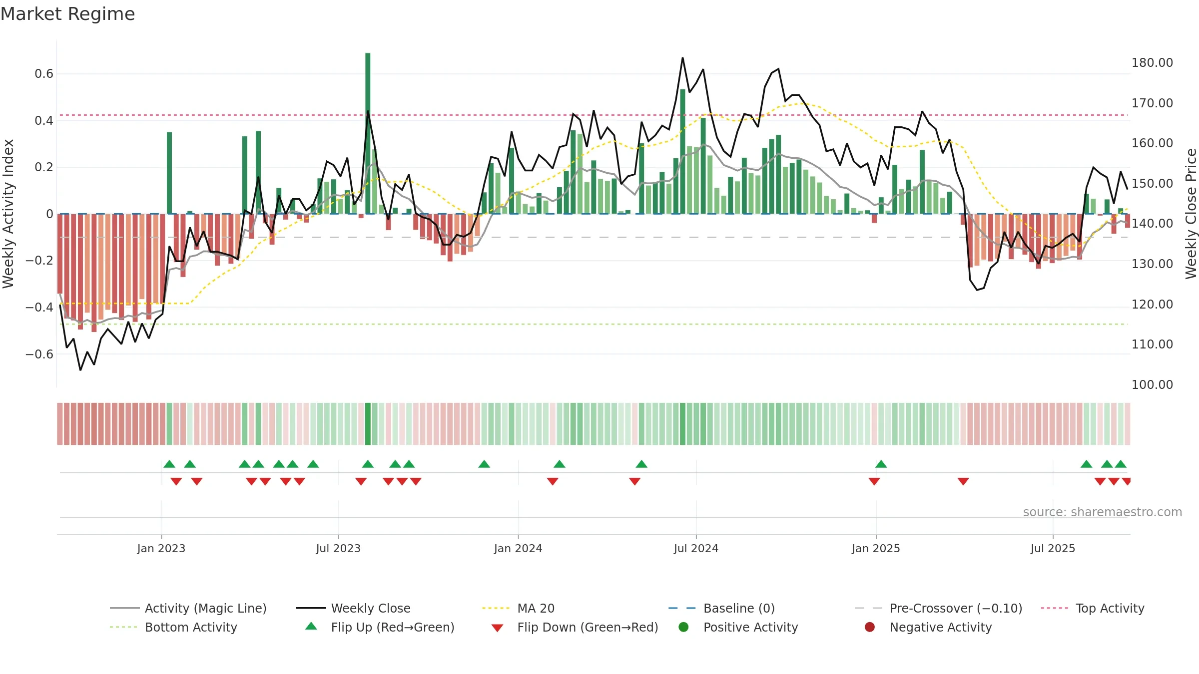 2428 weekly Market Snapshot chart, closing 2025-09-15.