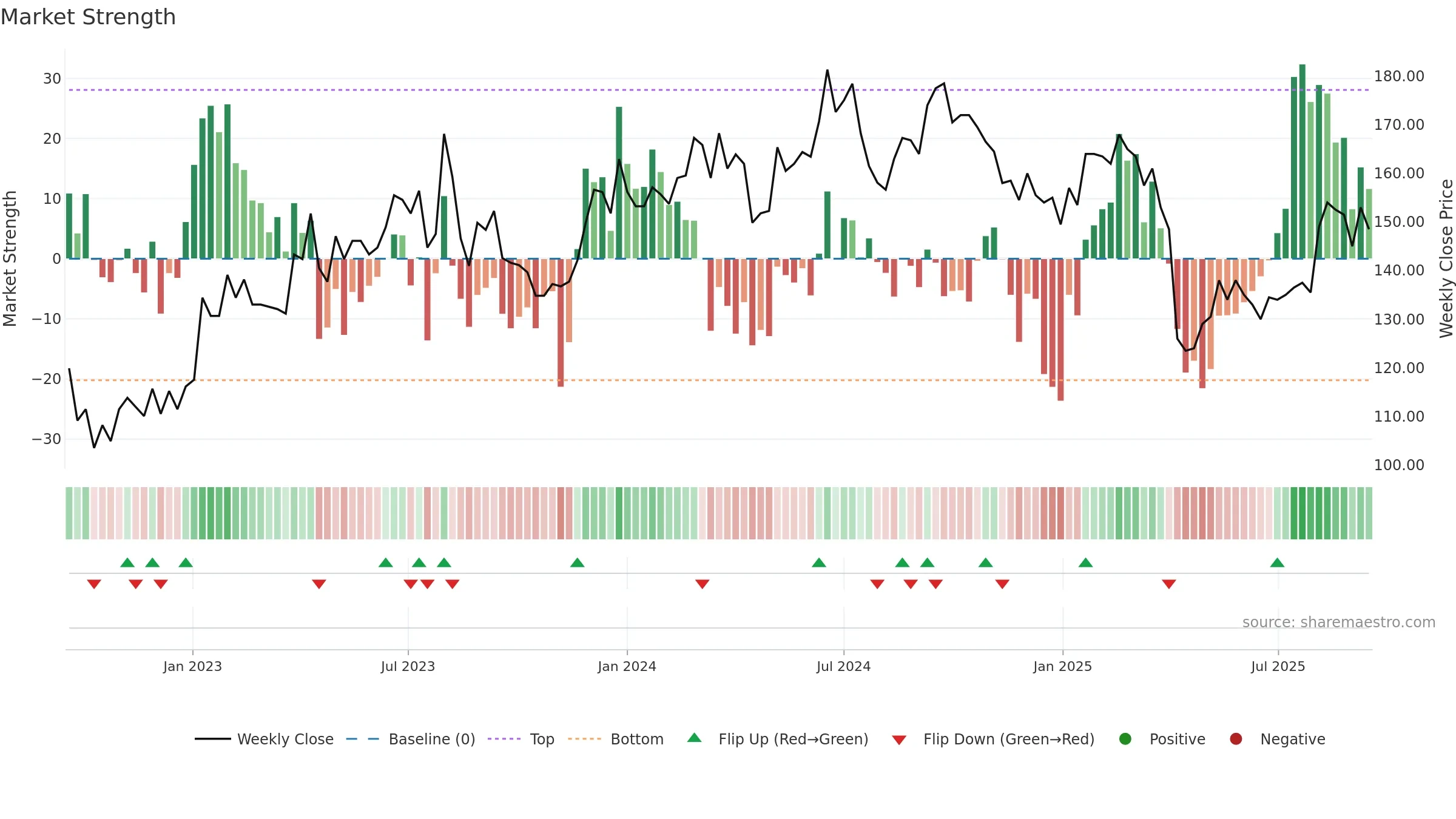 2428 weekly Market Strength chart, closing 2025-09-15.