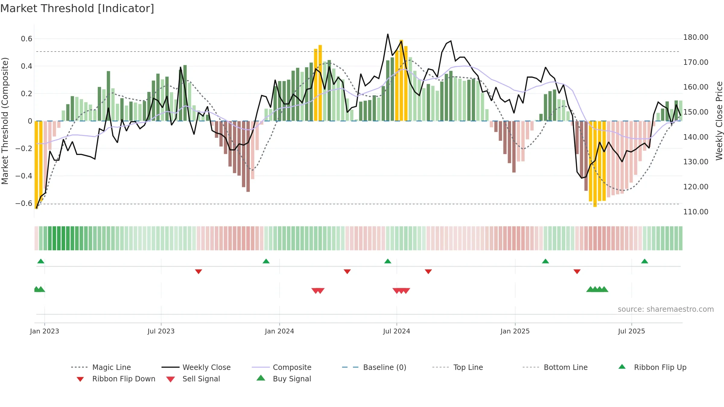 2428 weekly Market Threshold chart, closing 2025-09-15.