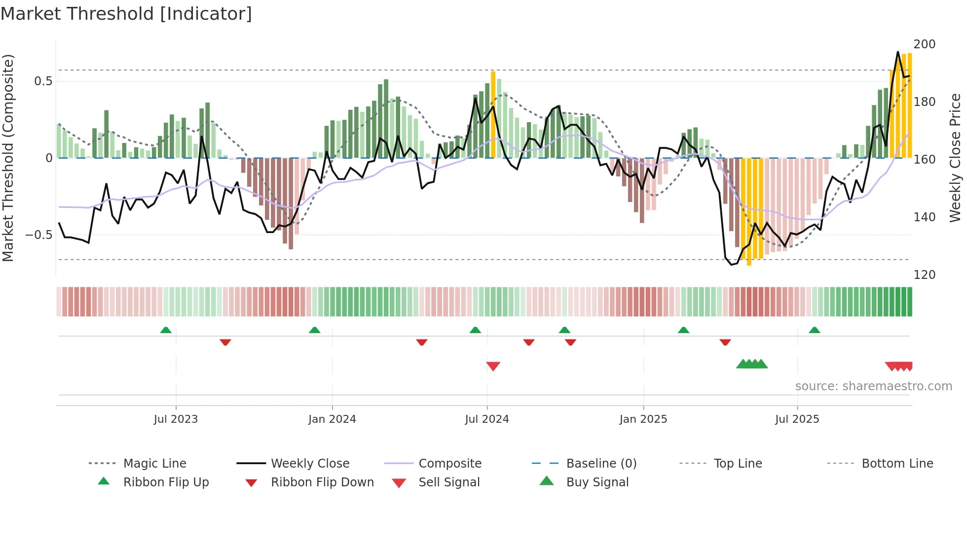 2428 weekly Market Threshold chart