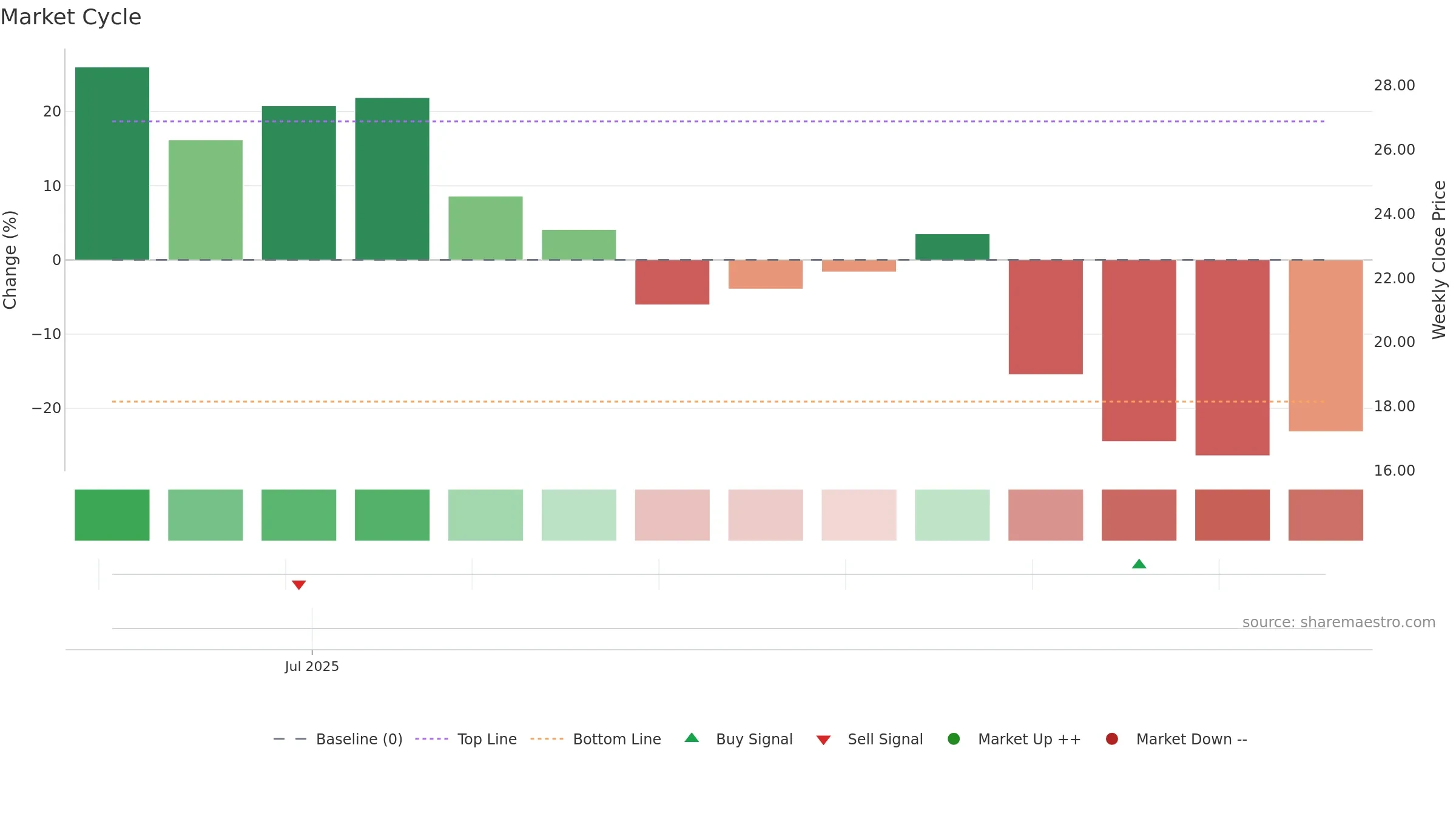 CHA weekly Market Cycle chart, closing 2025-09-15.