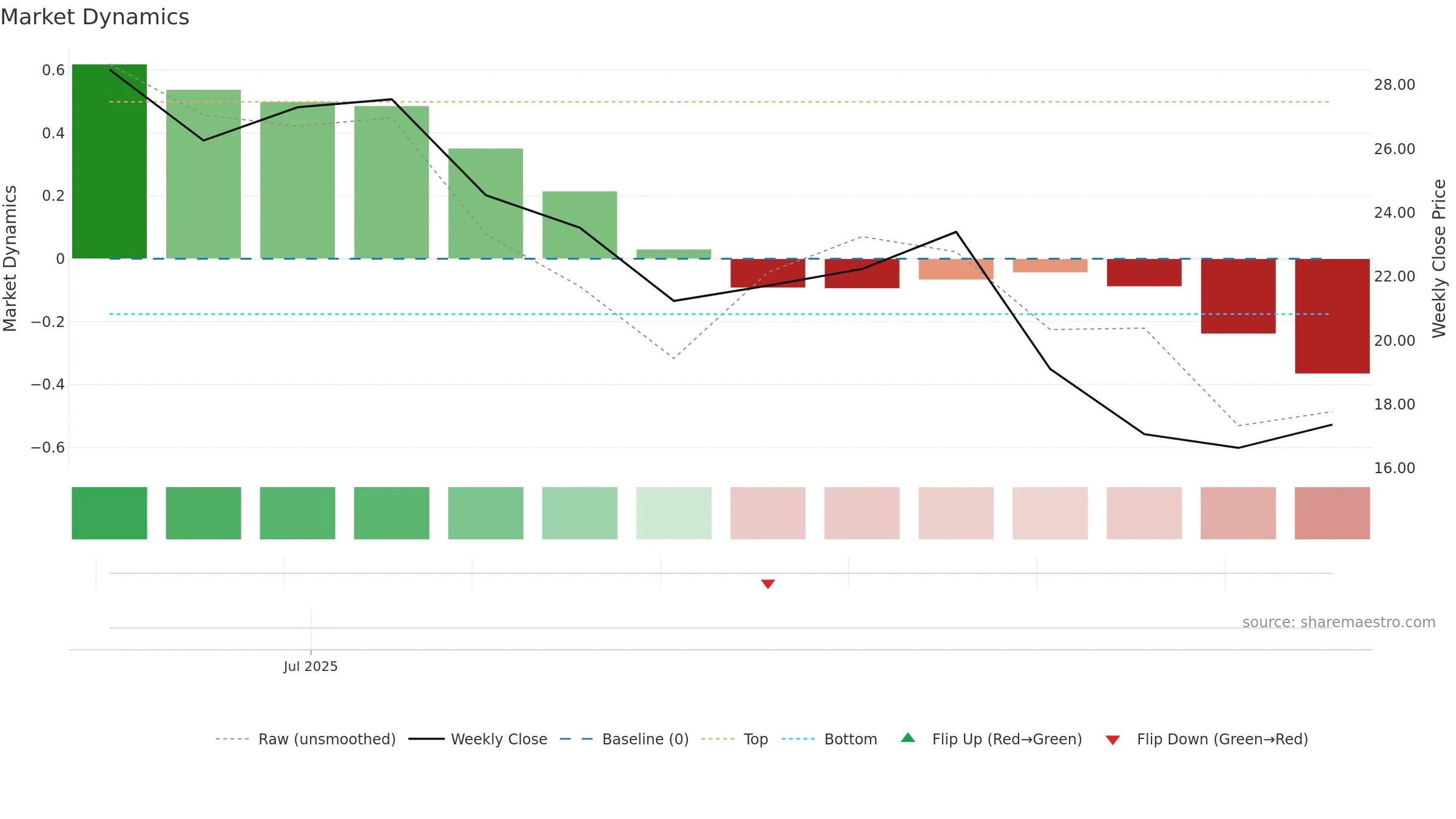 CHA weekly Market Dynamics chart, closing 2025-09-15.