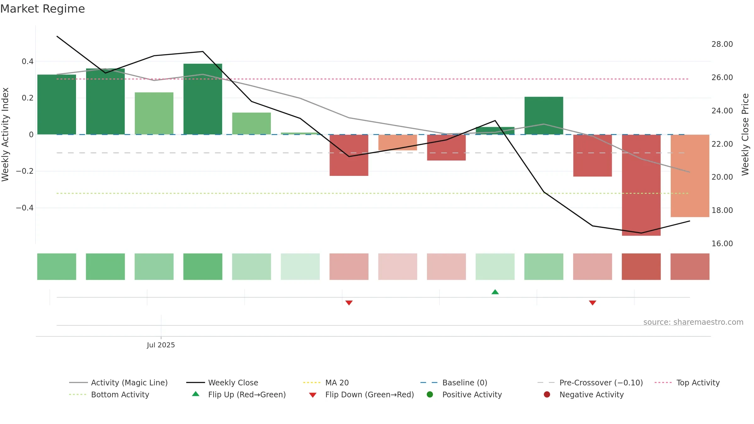 CHA weekly Market Snapshot chart, closing 2025-09-15.