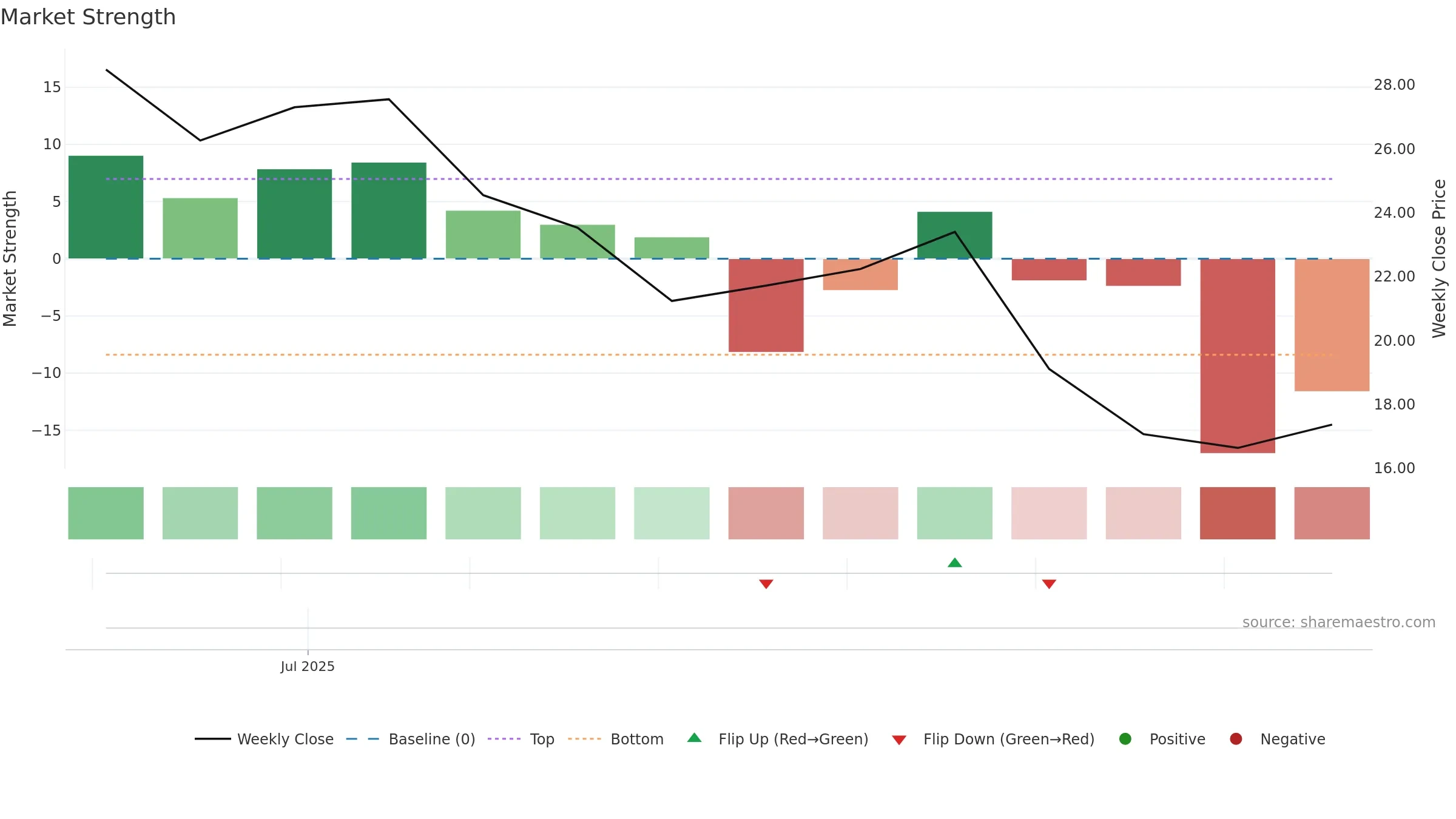 CHA weekly Market Strength chart, closing 2025-09-15.